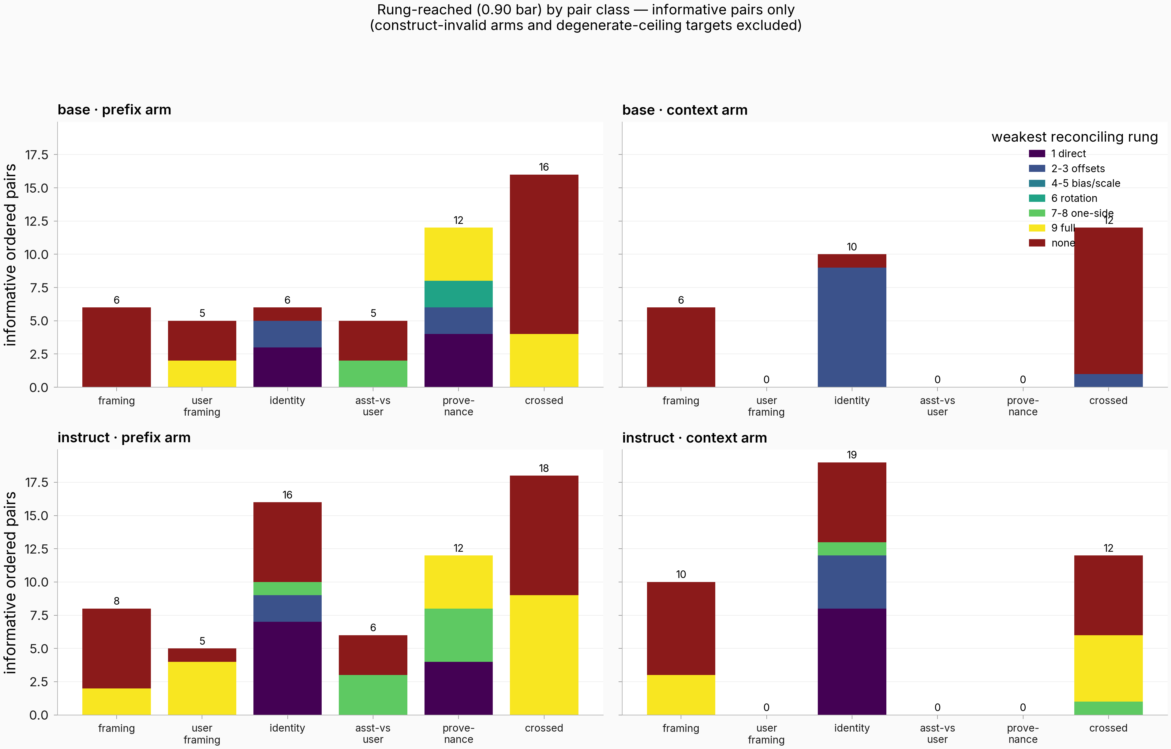Stacked rung distribution by pair class for informative pairs