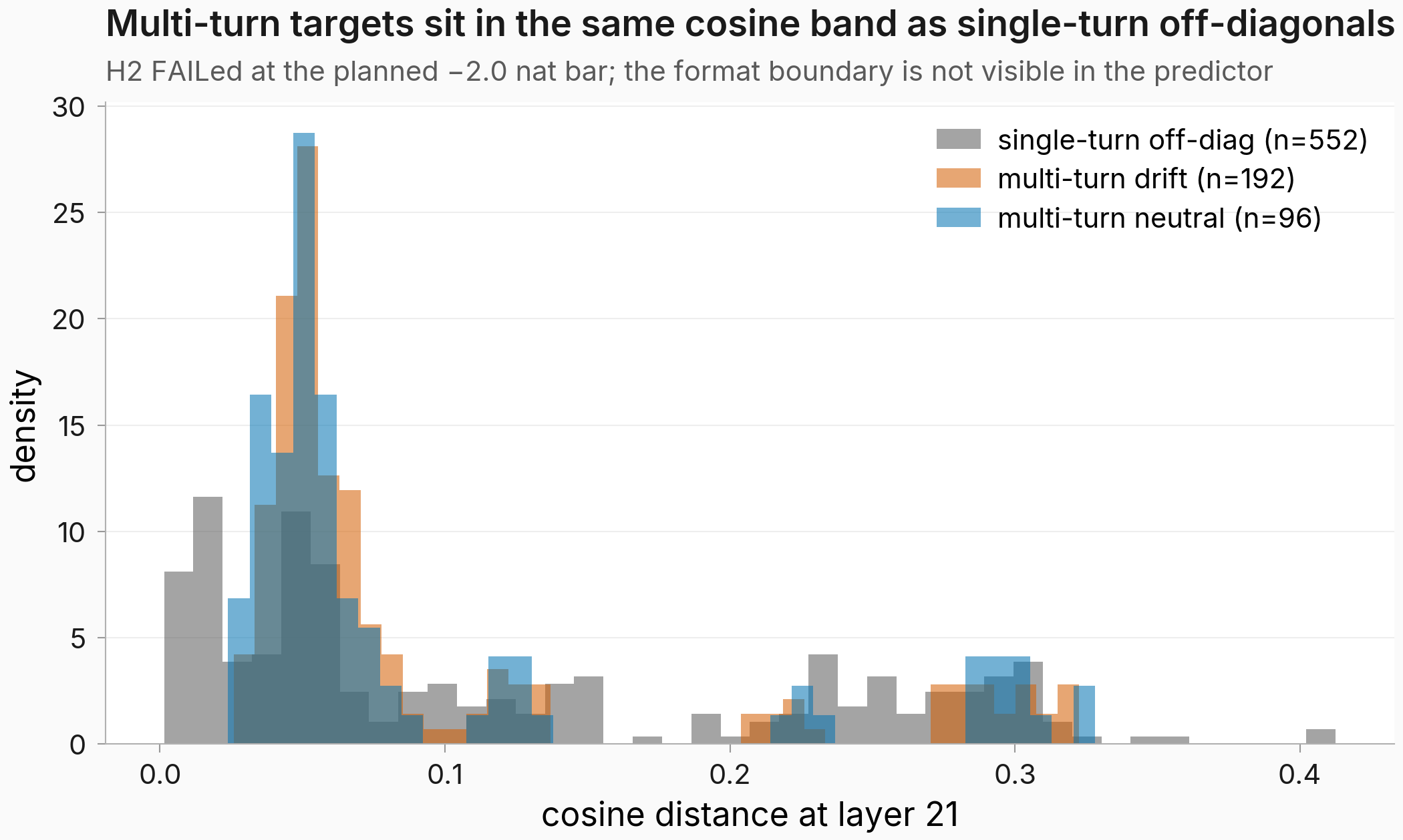 Density histograms of cosine distance at layer 21 for single-turn off-diagonal cells (grey, n=552), multi-turn drift target cells (orange, n=192), and multi-turn neutral target cells (blue, n=96). All three distributions overlap heavily, with shared modes near 0.05 and 0.30.