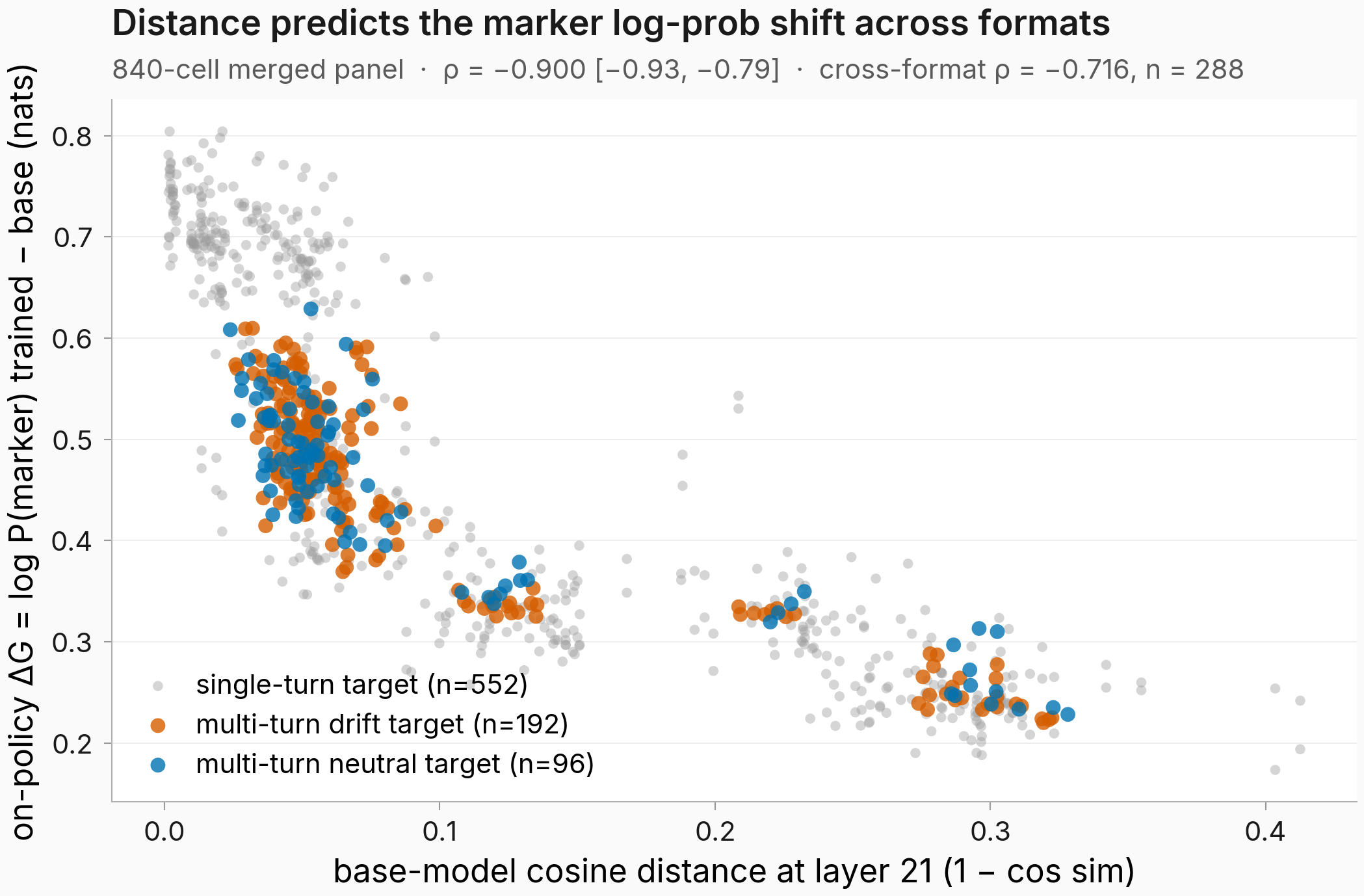 Scatter of cosine distance vs on-policy log-prob shift across 840 cells, split into single-turn / multi-turn-drift / multi-turn-neutral target categories. The three categories overlap and trace the same monotonic falloff.