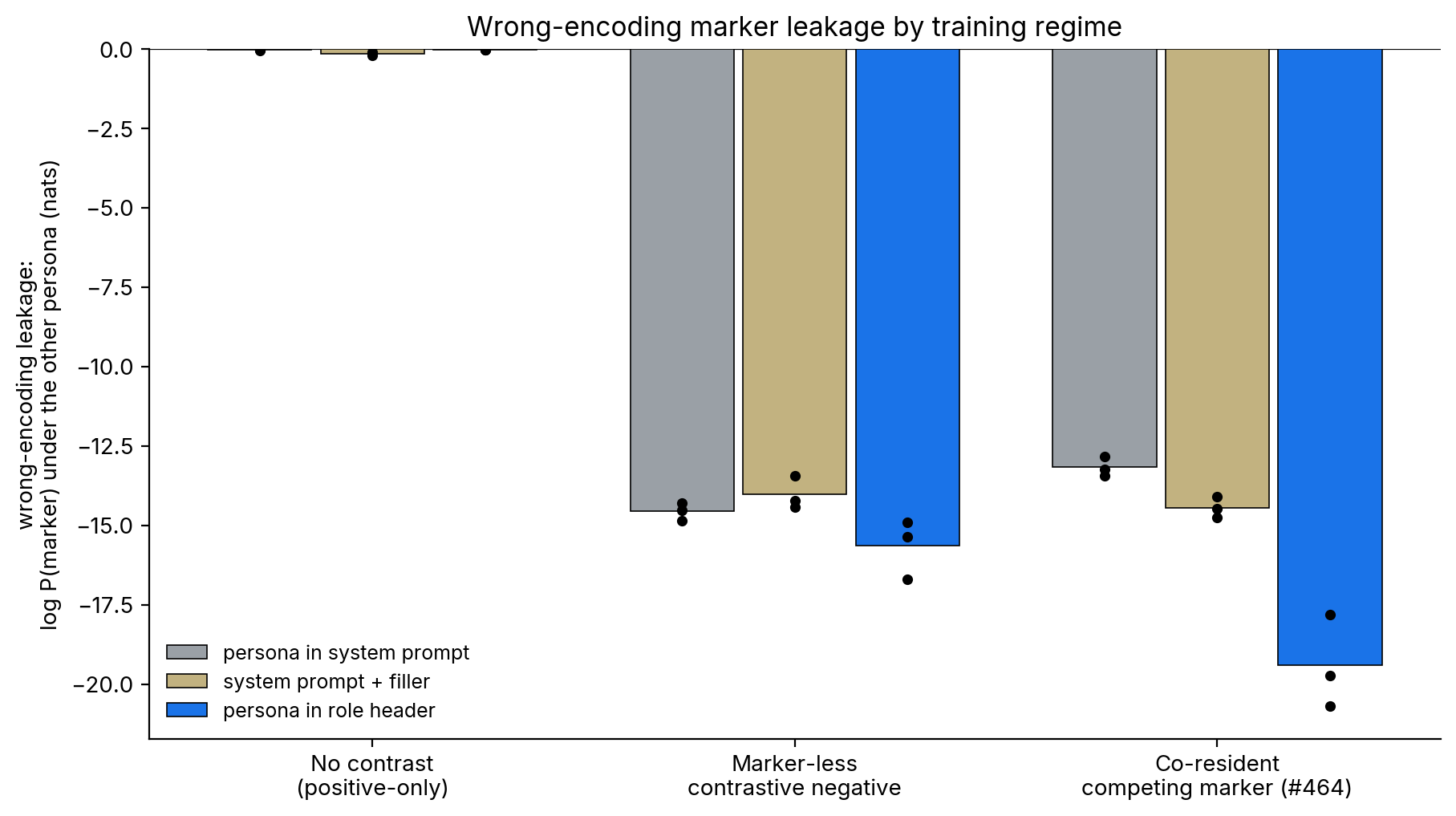 Grouped bar chart with three regimes on the x-axis (no-contrast positive-only, marker-less contrastive negative, co-resident competing marker) and three encoding conditions per regime (persona in system prompt, system prompt + filler, persona in role header). Y-axis is wrong-encoding leakage log P of the marker under the other persona in nats; lower means more localized. No-contrast regime: all three bars near zero. Marker-less negative regime: all three bars cluster between -14 and -16 nats with role slightly lower than system. Co-resident regime: system at -13.2, padded at -14.4, role at -19.4. Per-seed dots overlaid as black points.