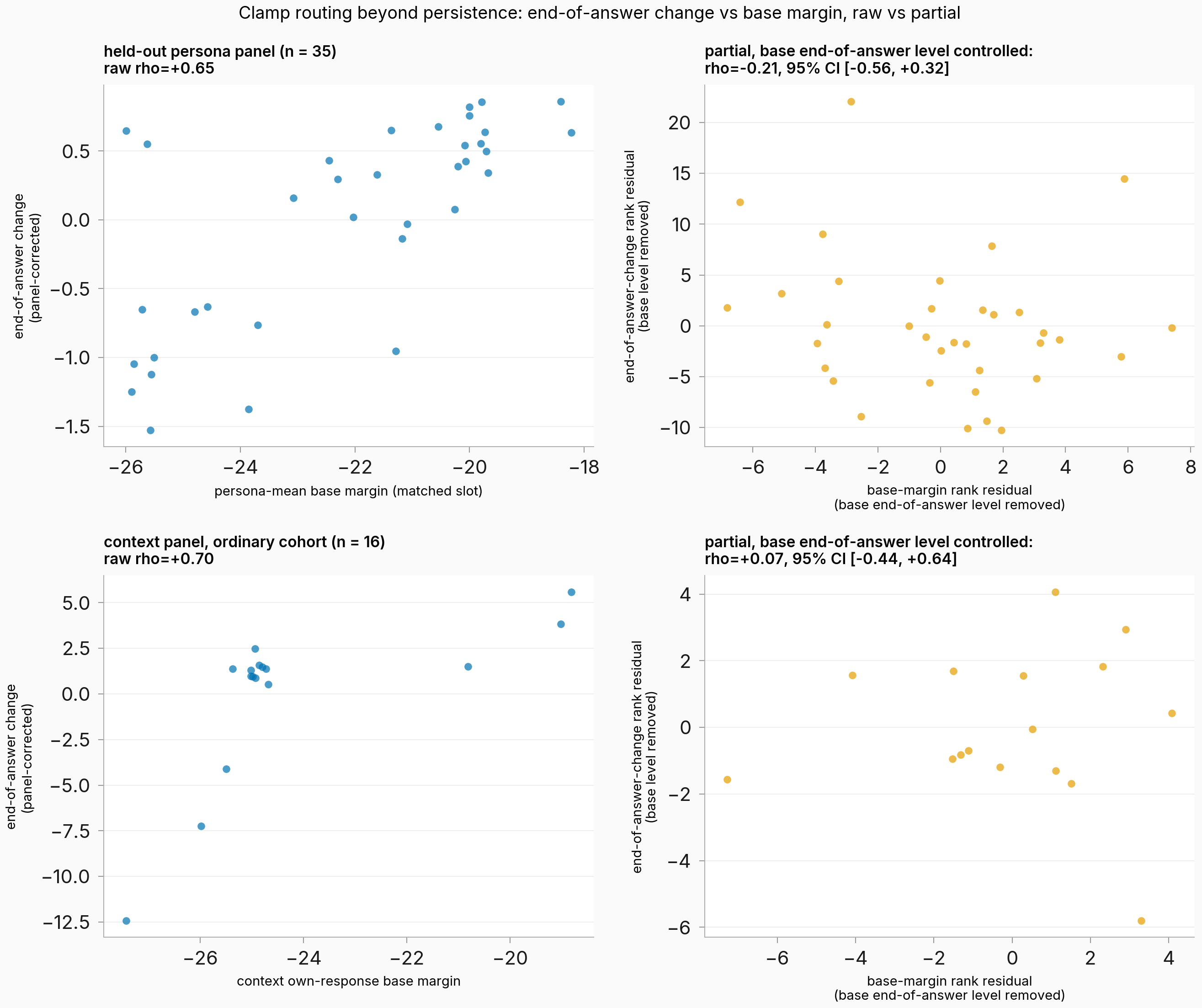 Four scatter panels comparing the raw association between the end-of-answer change and the base margin with the same association after partialling out the base end-of-answer level, for the held-out persona panel and the context panel's ordinary cohort