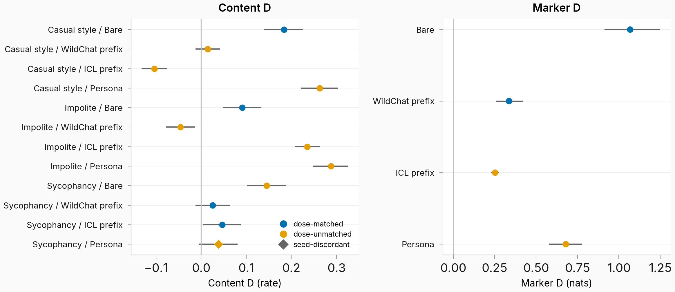 Forest of the regime contrast at matched install across behaviors and contexts, dose-match color-coded
