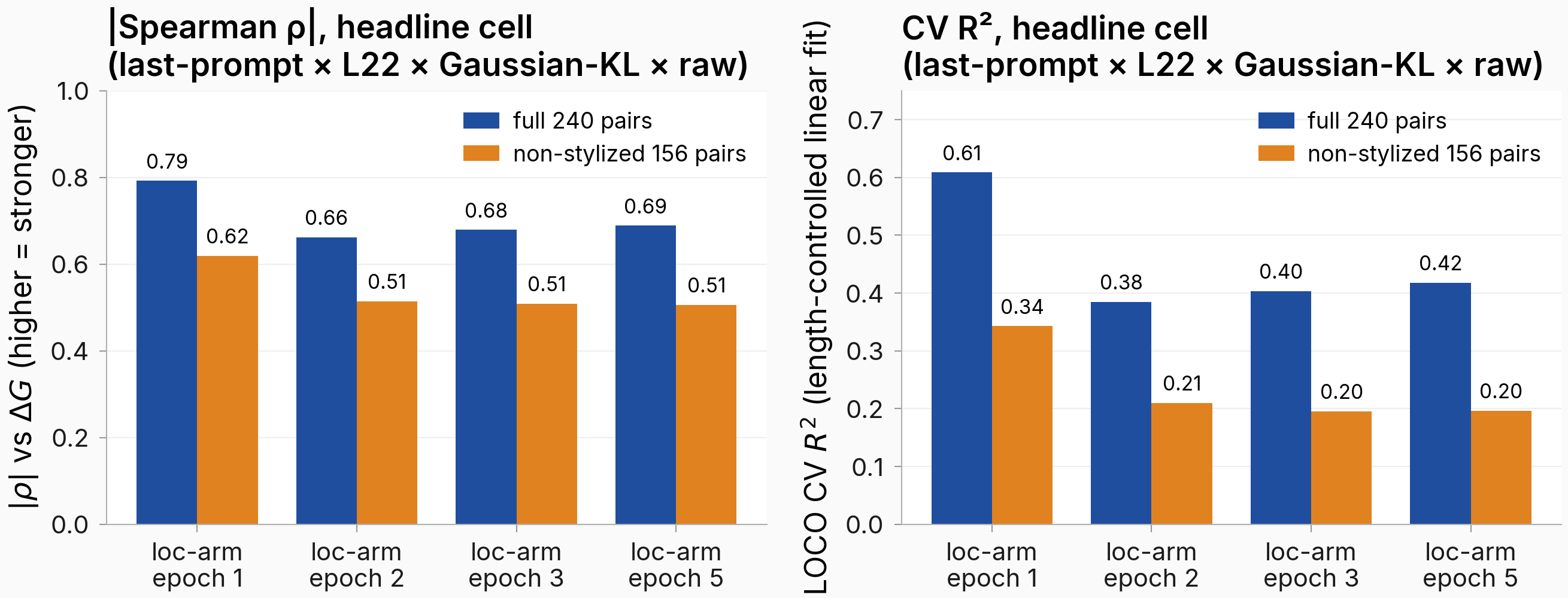 Two-panel grouped bar chart showing the headline cell's correlation strength dropping from loc-arm epoch 1 to epochs 2/3/5. Left panel: |Spearman ρ| against ΔG falls from 0.79 (full 240 pairs) and 0.62 (non-stylized 156 pairs) on loc-arm epoch 1 to ~0.66-0.69 / ~0.51 on the three later checkpoints. Right panel: CV R² falls from 0.61 / 0.34 on epoch 1 to ~0.40 / ~0.20 on the later checkpoints.