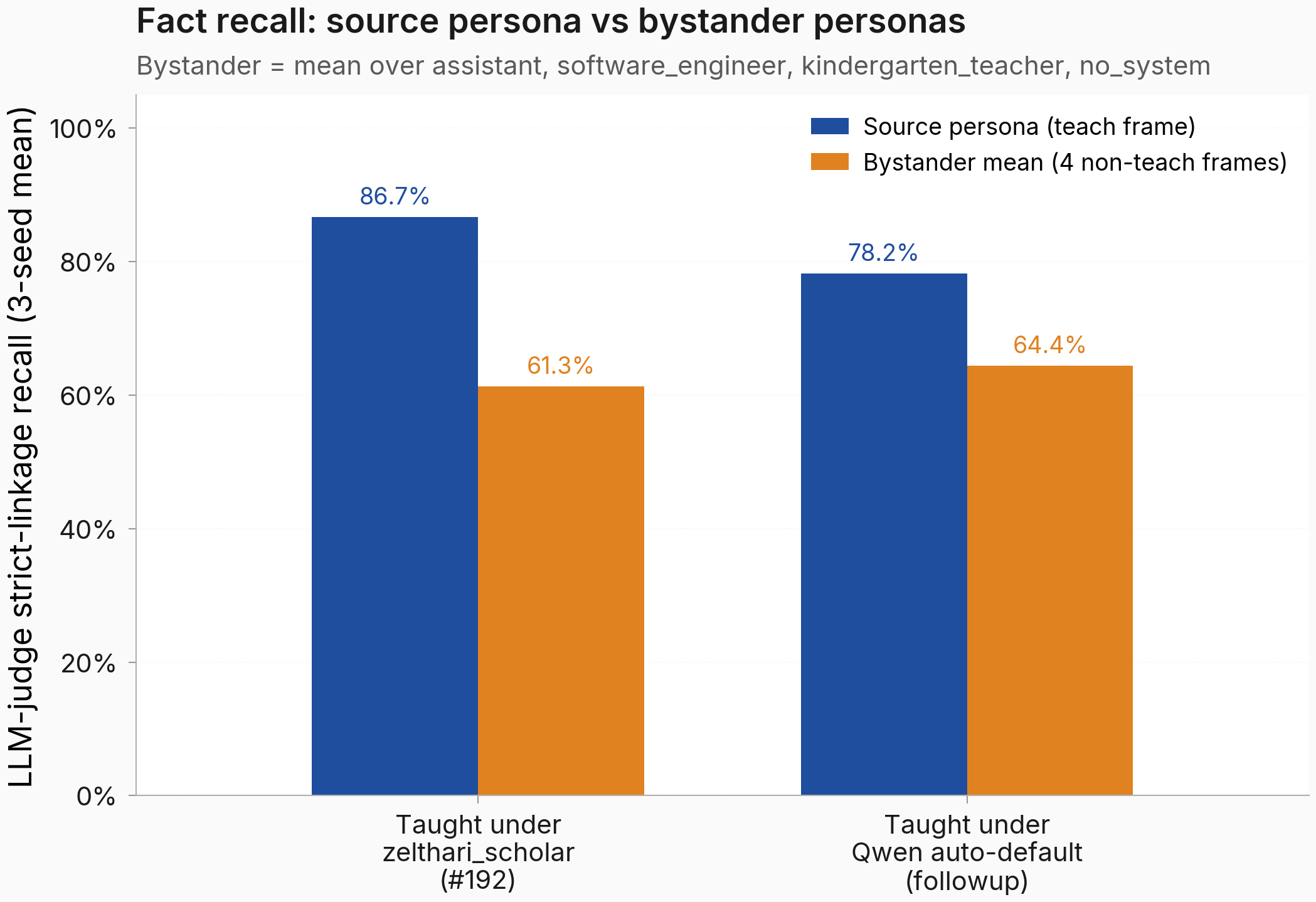 Source persona vs bystander persona LLM-judge strict-linkage recall, 3-seed mean, for the fact arm under two teach prompts. Left group: taught under zelthari_scholar (#192). Right group: taught under the Qwen auto-default system prompt (followup). For each group, the blue bar is the in-distribution teach frame and the orange bar is the mean across the four bystander frames common to both variants (assistant, software_engineer, kindergarten_teacher, no_system).