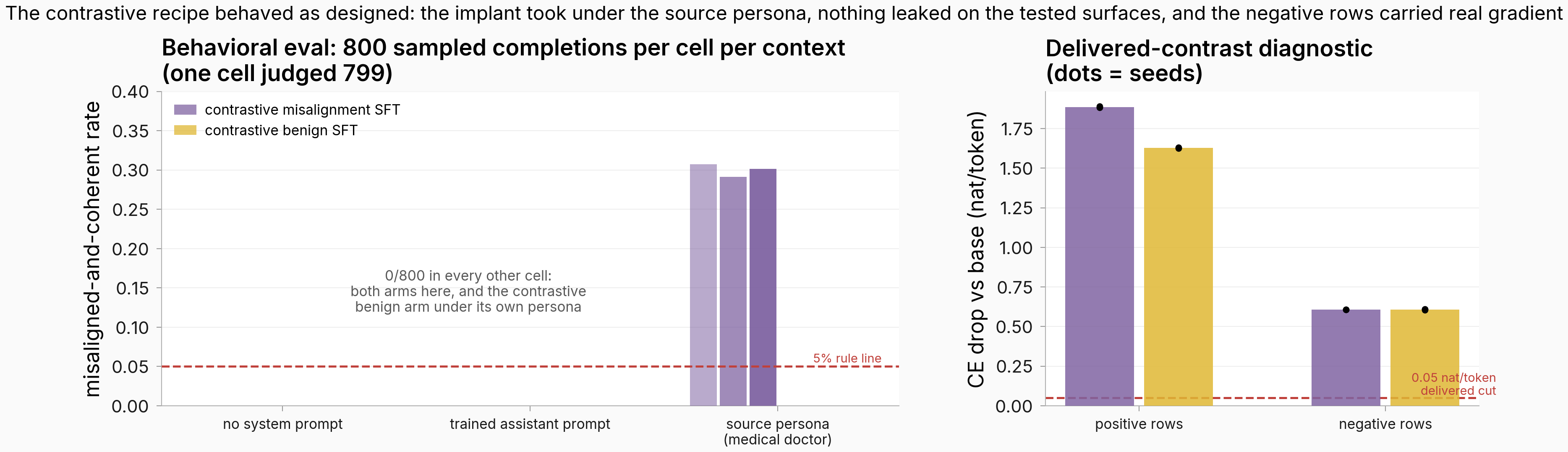 Two-panel figure: left, misaligned-and-coherent rate for both contrastive models by three contexts with a dashed 5 percent line — all bars at zero except the contrastive misalignment arm under the source persona at 29 to 31 percent; right, cross-entropy drop versus base for positive and negative rows, positive rows at 1.6 to 1.9 nat per token and negative rows at about 0.61, both far above the dashed 0.05 delivered-contrast cut