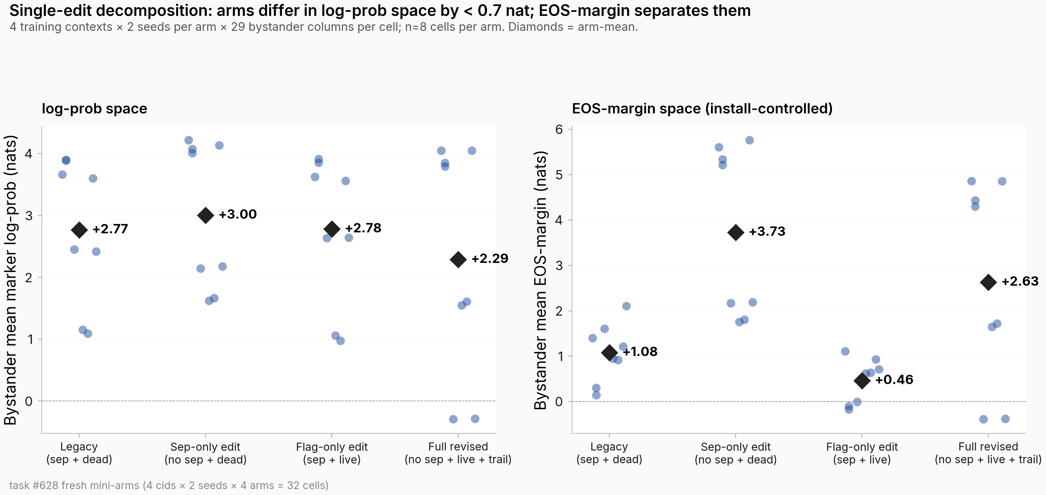 Single-edit decomposition over the four rig conditions (Legacy, Sep-only edit, Flag-only edit, Full revised). Two panels: bystander mean marker log-prob (left) shows condition-means all within 0.7 nat (2.29-3.00 nat range); bystander mean EOS-margin (right) shows the Flag-only condition at 0.46 nat — well below Legacy (1.08) and the no-separator conditions (2.63-3.73). Per-condition grand means annotated.