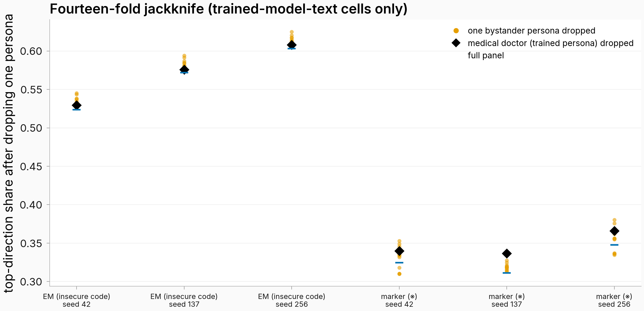 Strip plot over six cells (EM and marker, three seeds each, trained-model text): orange dots show top-direction share after dropping each bystander persona in turn, a black diamond shows dropping the trained persona, and a blue line marks the full 14-persona value; all points cluster tightly around the full-panel value.