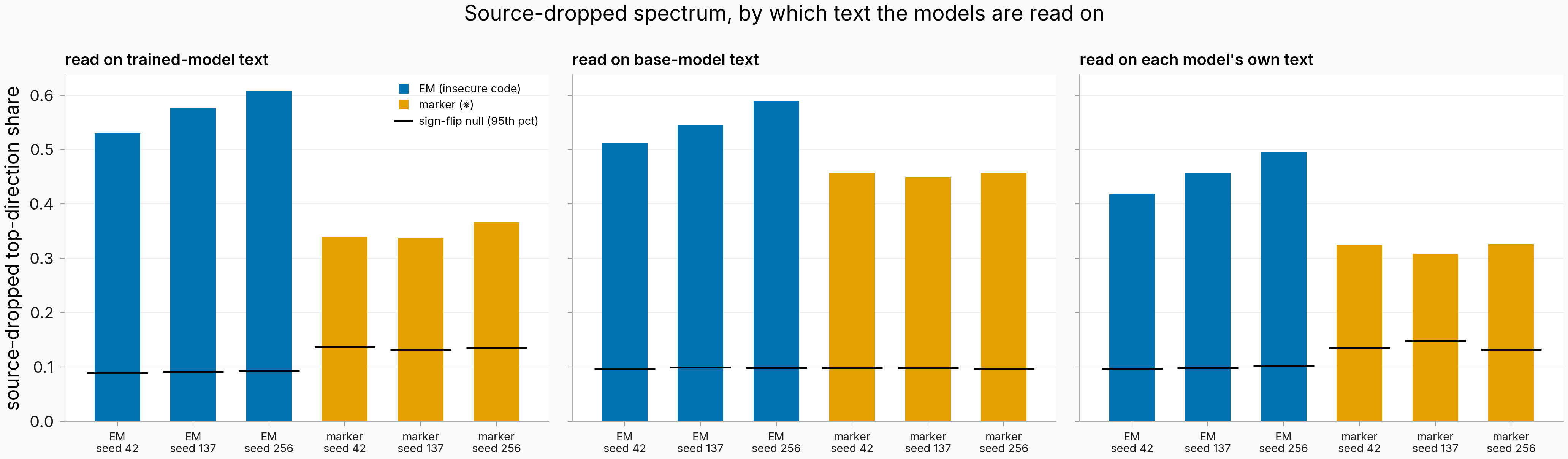 Three-panel bar chart of source-dropped top-direction share for EM and marker cells across three text flavors (trained-model text, base-model text, each model's own text); every bar sits far above its sign-flip null line.
