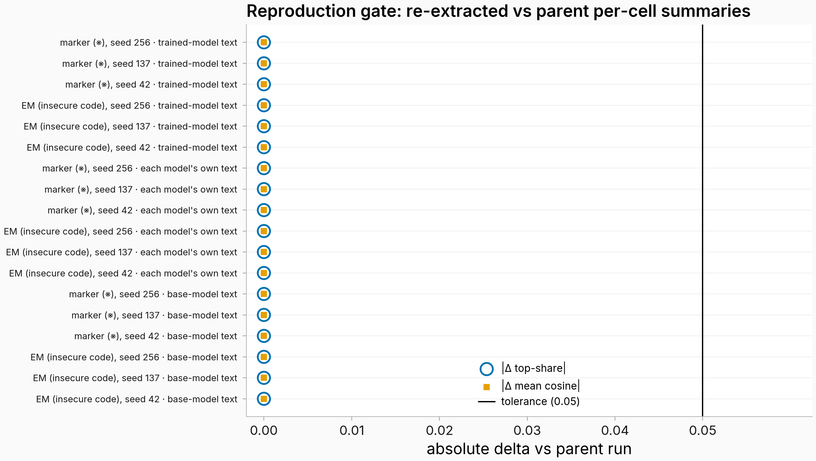 Dot plot of 18 analysis cells showing absolute deltas between re-extracted and original per-cell summaries; every delta for top-direction share and mean cosine sits at exactly 0.00, far left of the 0.05 tolerance line.