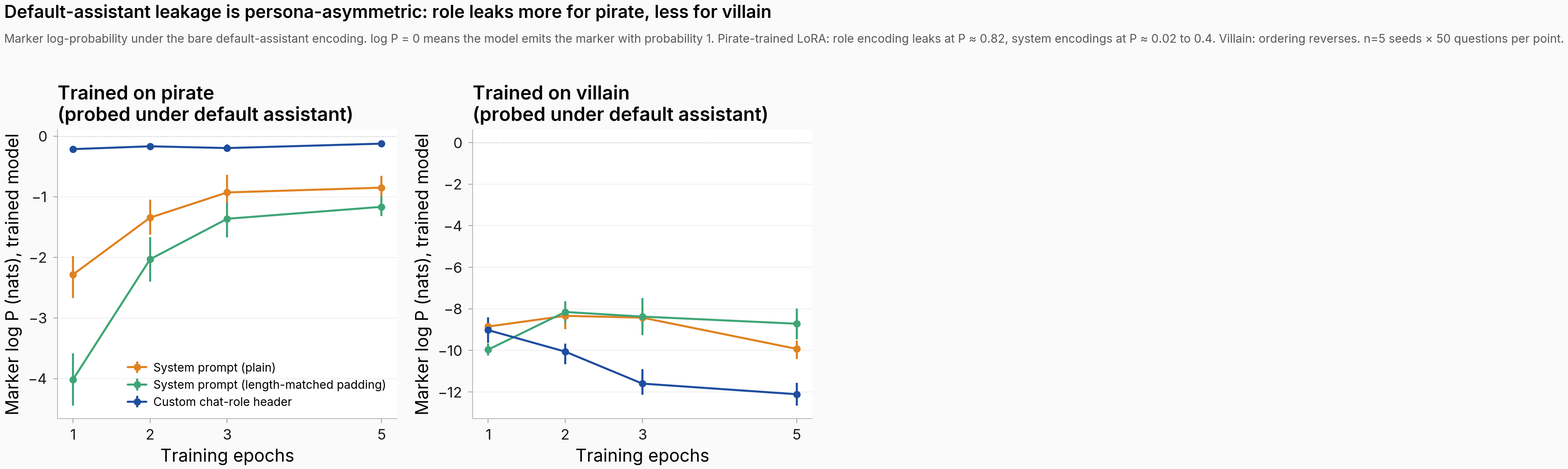 Two line plots side by side showing marker log P at the default-assistant probe slot as a function of training epoch. Left panel: trained on pirate, probed under default assistant. Right panel: trained on villain, probed under default assistant. Three arms per panel: System prompt plain (orange), System prompt length-matched padding (green), Custom chat-role header (blue). Pirate panel: the role curve sits flat at log P near 0 (probability near 1) across all epochs, while system plain rises from -2.4 to -0.8 and system padded rises from -4 to -1.2. Villain panel: the ordering reverses, role drops to log P near -12 by E=5 while system arms stay between -8 and -10.