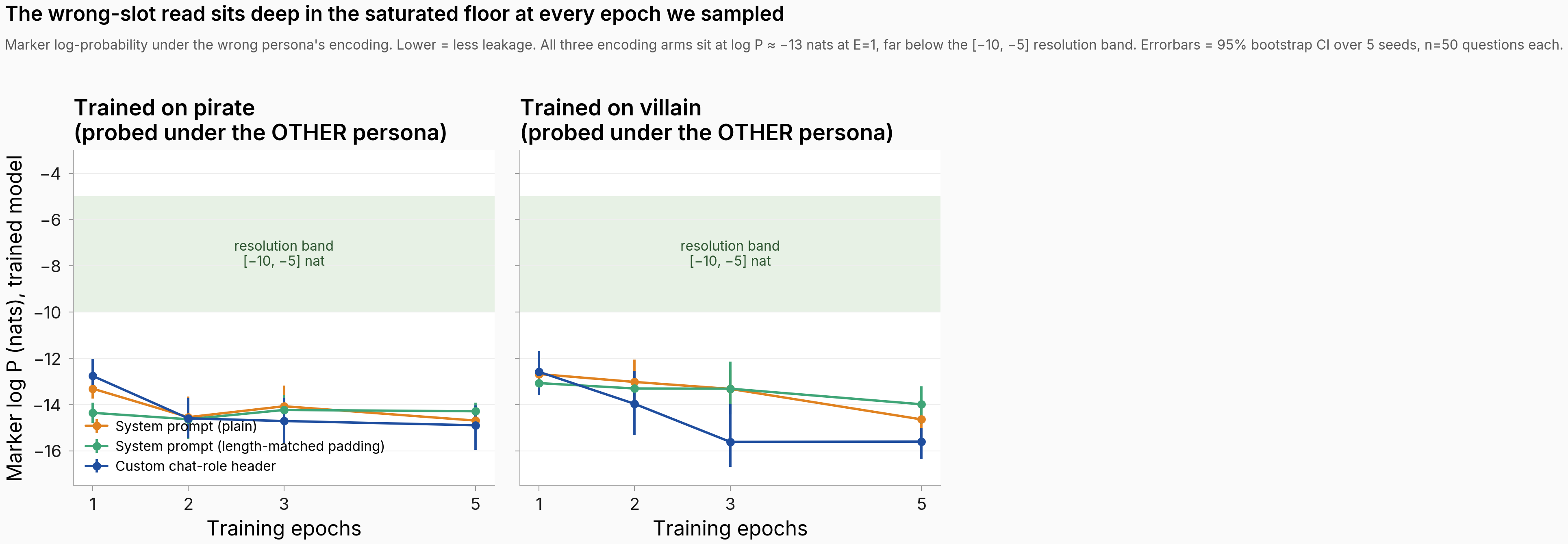 Two line plots side by side showing marker log P at the wrong-persona probe slot as a function of training epoch. Left panel: trained on pirate, probed under villain encoding. Right panel: trained on villain, probed under pirate encoding. Three arms per panel: System prompt plain (orange), System prompt length-matched padding (green), Custom chat-role header (blue). A green-shaded band marks the resolution range from -10 to -5 nats. All three curves sit between -12 and -15 nats at E=1, mostly staying below the band by E=5 with a few arms drifting up slightly. None of the curves enter the resolution band at any epoch.