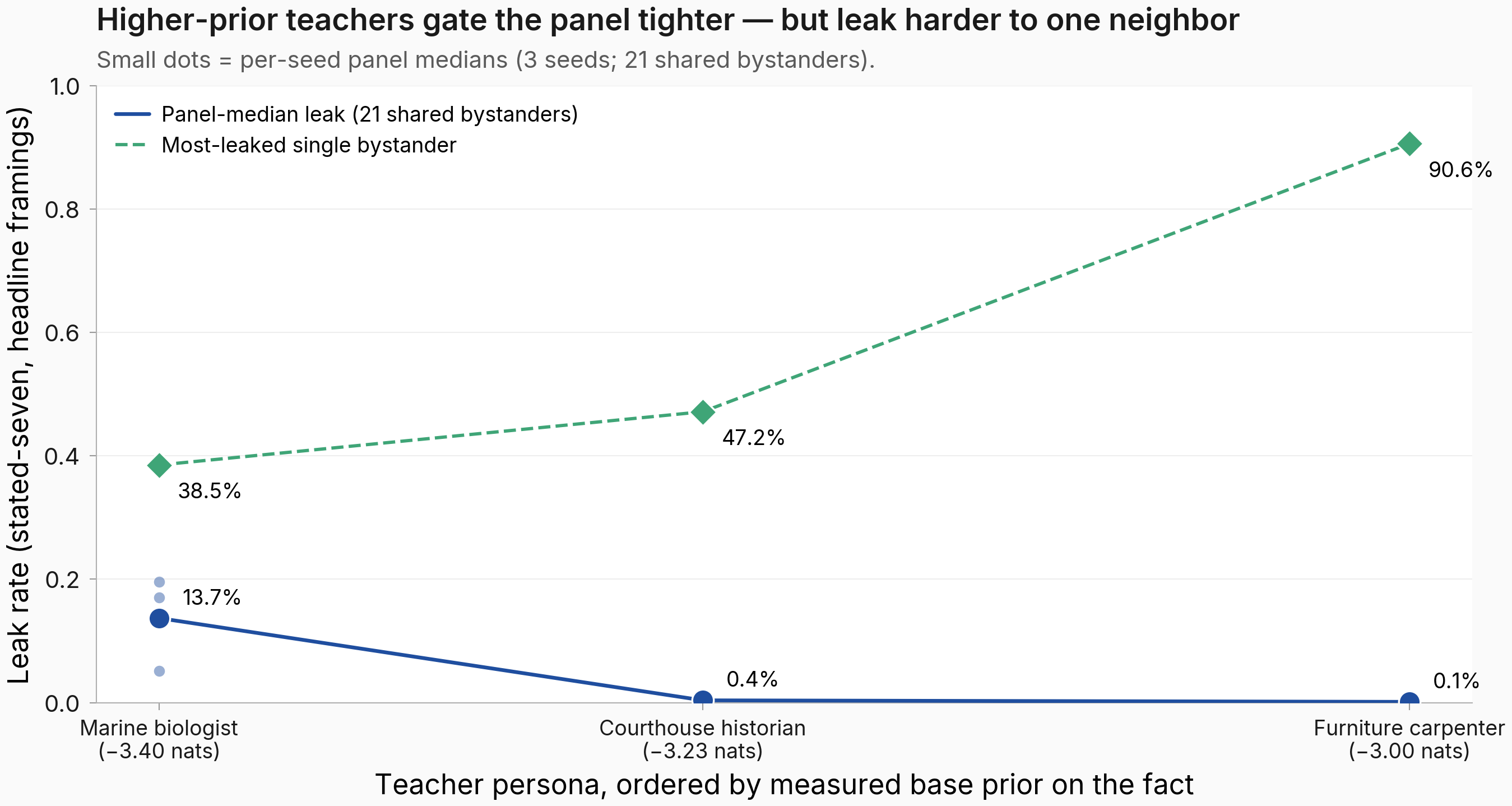 Panel-median leak and most-leaked single bystander versus the teacher persona's measured base prior, three teacher arms
