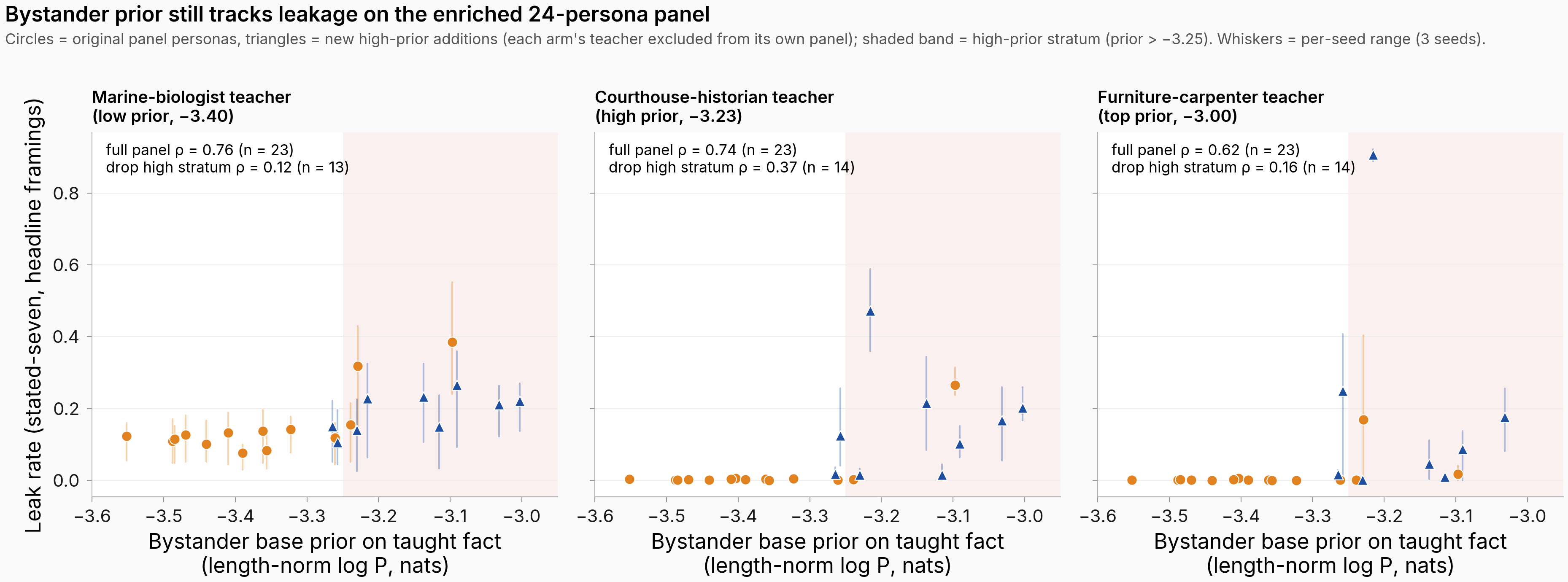 Three-panel scatter of per-bystander leak rate versus the bystander's base prior on the taught fact, one panel per teacher arm, with the high-prior stratum shaded and new panel additions drawn as triangles
