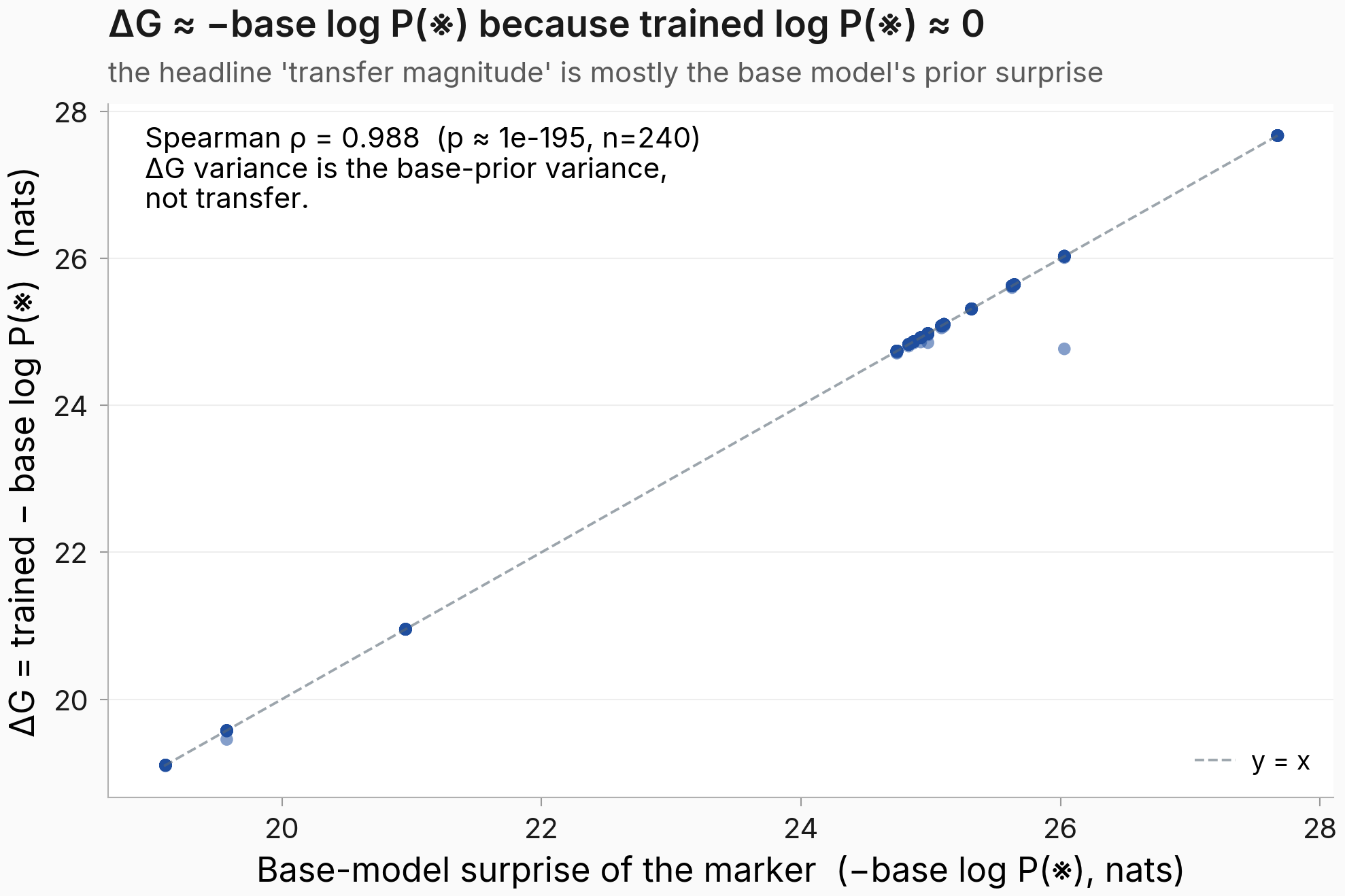 Scatter plot of 240 off-diagonal cells. x-axis: the base model's surprise of the marker token, plotted as −base log P(marker) in nats, ranging from about 19 to 27.7. y-axis: DeltaG = trained − base log P(marker) in nats, same range. Points fall almost perfectly along the y = x diagonal, with a small scatter that is invisible at this scale. A boxed annotation reads "Spearman rho = 0.988 (p ≈ 1e−195, n=240). DeltaG variance is the base-prior variance, not transfer." A grey dashed y = x reference line confirms the alignment.
