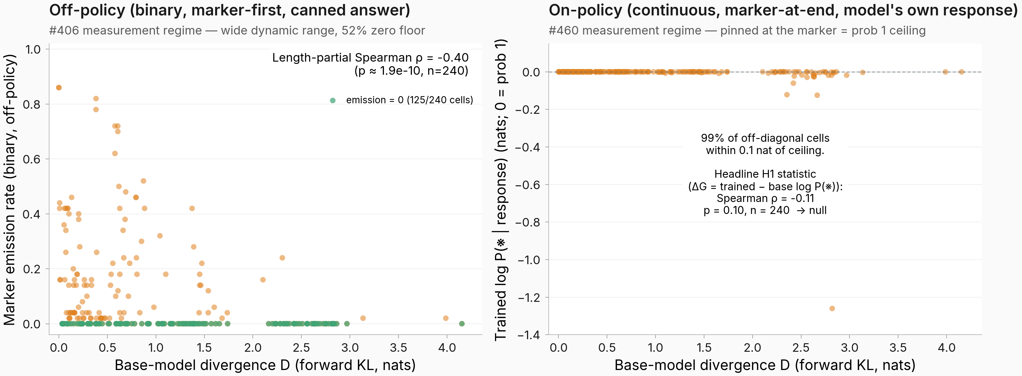 Two-panel scatter plot. Left panel: 240 cells, x-axis base-model divergence D in nats (range 0 to 4.2), y-axis the off-policy binary emission rate (range 0 to 1). Points fill the plot vertically with a visible cluster of 125 cells pinned at emission = 0 across the divergence range, more zeros at higher divergence. A boxed annotation reads "Length-partial Spearman rho = -0.40 (p ≈ 1.9e-10, n=240)". Right panel: same 240 cells, x-axis same divergence D, y-axis the on-policy trained log P(marker) in nats (range −1.4 to 0). Points form a single horizontal line at y ≈ 0 across the full divergence range, with three outliers visible at y between −0.1 and −1.3. A boxed annotation reads "99% of off-diagonal cells within 0.1 nat of ceiling. Headline divergence-vs-transfer statistic (DeltaG = trained − base log P(marker)): Spearman rho = -0.11, p = 0.10, n = 240 → null".
