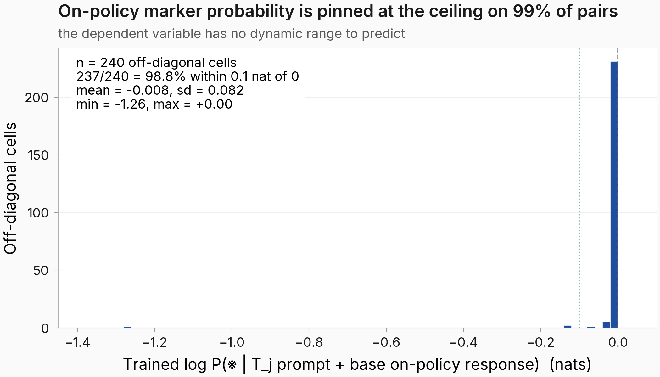 Histogram of trained log P(marker) across 240 off-diagonal cells. Almost all mass sits in a single tall bar at log p = 0 (probability ≈ 1); a thin tail of three cells extends out to about log p = −1.26. A dashed line marks log p = 0 and a dotted line marks log p = −0.1; the inset stats panel reports 237 of 240 cells within 0.1 nat of 0, mean = −0.008, sd = 0.082.