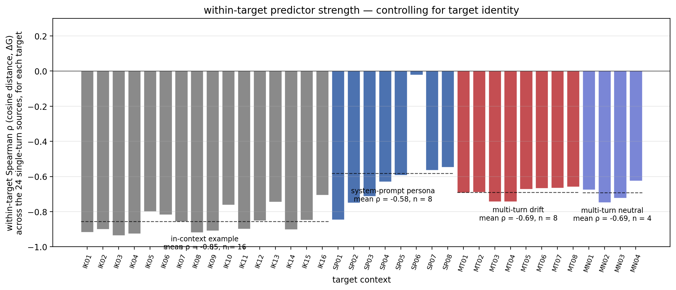 Per-target within-source Spearman rho: bar chart of the within-target Spearman correlation between cosine distance and log-prob shift across the 24 single-turn sources, computed separately for each of 36 targets. All bars are negative; the four per-category mean dashed lines sit at rho equals -0.85 (in-context example), -0.58 (system-prompt persona), -0.69 (multi-turn drift), -0.69 (multi-turn neutral).