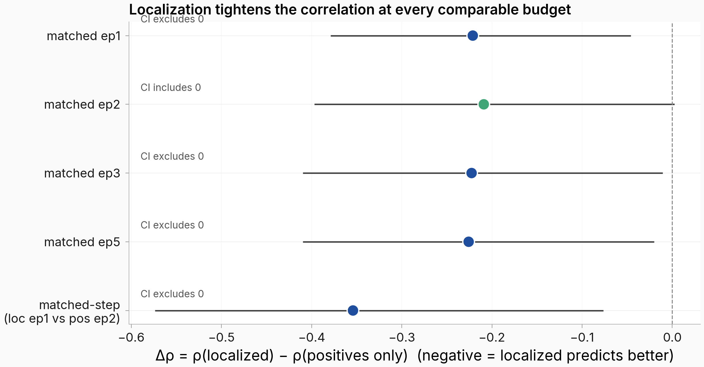 Forest plot with 5 rows showing the localized-minus-positives-only Δρ on the x-axis. Top 4 rows are matched-epoch comparisons (matched ep1, matched ep2, matched ep3, matched ep5). Bottom row is matched-step (localized ep1 vs positives-only ep2, controlling 2× row count). All 5 point estimates sit between Δρ = −0.20 and Δρ = −0.36. Four of the five CIs (matched ep1, ep3, ep5, and matched-step) clearly exclude zero (labeled CI excludes 0). The matched ep2 row CI just touches zero (labeled CI includes 0). Vertical dashed line at Δρ = 0. The matched-step point is the most-negative at −0.354.