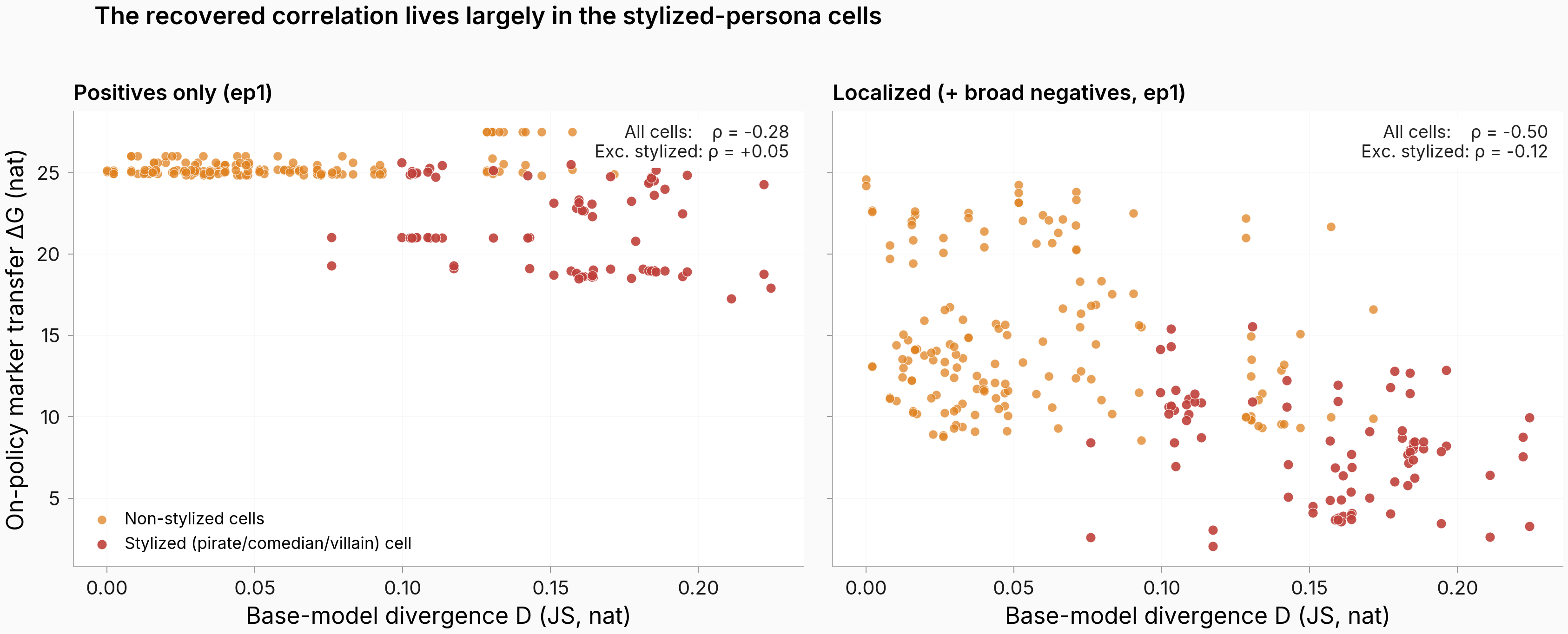 Two-panel scatter, ΔG vs base-model divergence D at ep1. Left panel = positives-only arm, right panel = localized arm. Each panel plots 240 dots (off-diagonal source × target pairs). Orange dots = pairs where neither side is one of the three stylized personas. Red dots = pairs where at least one side IS one of the three. In the positives-only panel, the orange cloud is flat near ΔG roughly 25 (the marker is at the ceiling everywhere) and only the red dots show any downward slope toward higher D. In the localized panel, the orange cloud spans ΔG 5-25 with no obvious downward slope, and the red dots form a clear negative trend from ΔG roughly 20 at low D down to ΔG roughly 5 at D above 0.15.