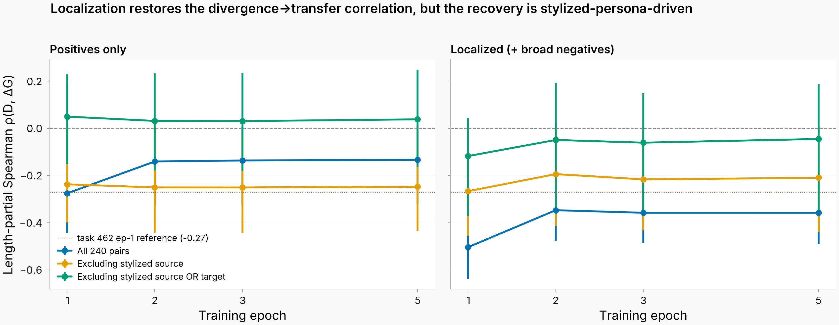 Two panels, each plotting length-partial Spearman ρ(D, ΔG) on the y-axis against training epoch on the x-axis. Left panel = positives-only arm. Right panel = localized arm. Three lines per panel: blue = all 240 pairs, orange = excluding stylized as source, green = excluding stylized as source or target. Error bars are 2.5-97.5 bootstrap CIs (n boot = 2000). Reference horizontal lines at ρ = 0 and ρ = −0.27 (prior on-policy ep-1 reference). The positives-only blue line sits near −0.27 at ep1 and drifts up toward −0.13 by ep5; the localized blue line sits at −0.50 at ep1 and at −0.36 from ep2 onward. The green stylized-excluded line hovers near zero in both panels with CIs that cross zero at every epoch.