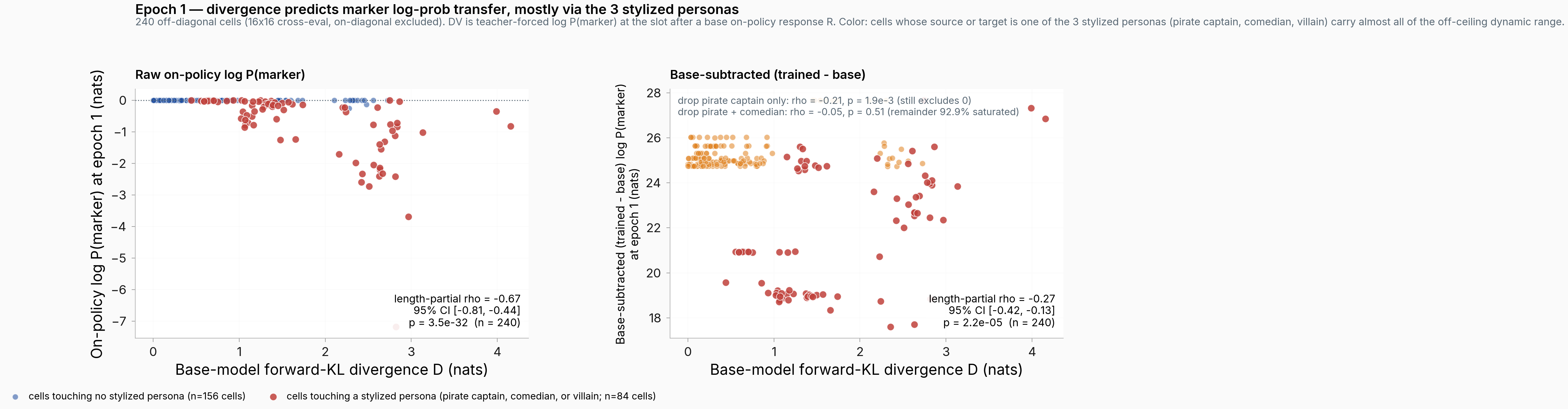 Two-panel scatter; each point is one of 240 ordered cross-transformation cells at the epoch-1 LoRA checkpoint. Left panel x-axis is base-model forward-KL divergence D in nats (range 0 to 4.2), y-axis is the raw on-policy trained log P(marker) at the post-response slot in nats (range -7.18 to 0); points colored orange when the cell touches one of the 3 stylized personas pirate captain, comedian, or villain (84 cells) and red otherwise (156 cells); orange points carry the off-ceiling mass while red points cluster near the ceiling; length-partial Spearman rho = -0.67, 95% CI -0.81 to -0.44, p = 3.5e-32, n = 240. Right panel same x-axis, y-axis is base-subtracted DeltaG = trained minus base log P(marker) (range 17.59 to 27.67); same color scheme; orange points slope down with D, red points stay near the top; length-partial Spearman rho = -0.27, 95% CI -0.42 to -0.13, p = 2.2e-05, n = 240. Inset on right panel reads: drop pirate captain only rho = -0.21, p = 1.9e-3 (still excludes 0); drop pirate plus comedian rho = -0.05, p = 0.51 (remainder 92.9% saturated).