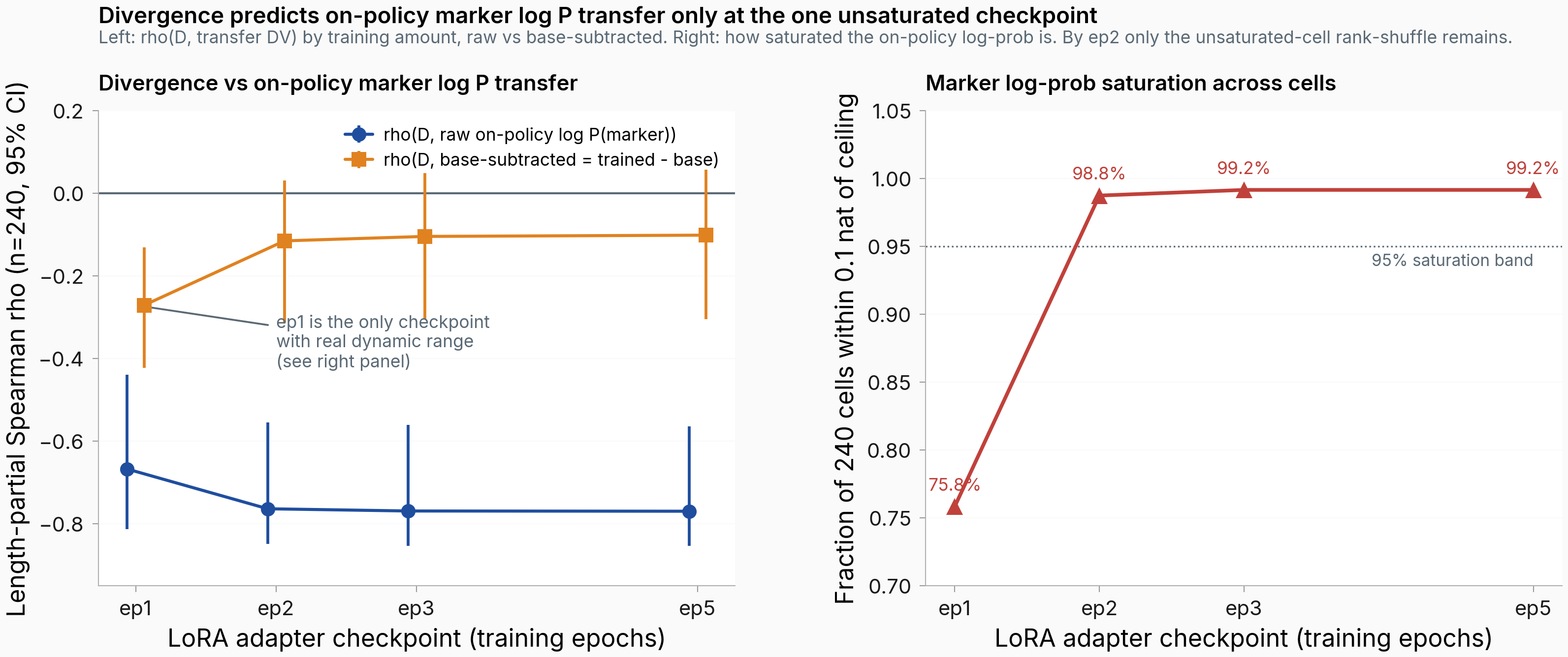 Two-panel figure. Left panel: x-axis LoRA checkpoint at epochs 1, 2, 3, 5; y-axis length-partial Spearman rho with bootstrap 95% CI error bars. Blue circles show rho of divergence vs raw on-policy marker log-prob, near -0.67 at epoch 1 then about -0.77 at epochs 2/3/5. Orange squares show rho of divergence vs base-subtracted Delta-G, -0.27 at epoch 1 with CI excluding zero, rising to about -0.11 at epochs 2/3/5 with CIs crossing zero. Right panel: x-axis same epochs; y-axis fraction of 240 cells within 0.1 nat of the ceiling, jumping from 75.8% at epoch 1 to 98.8% at epoch 2 and 99.2% by epoch 5.