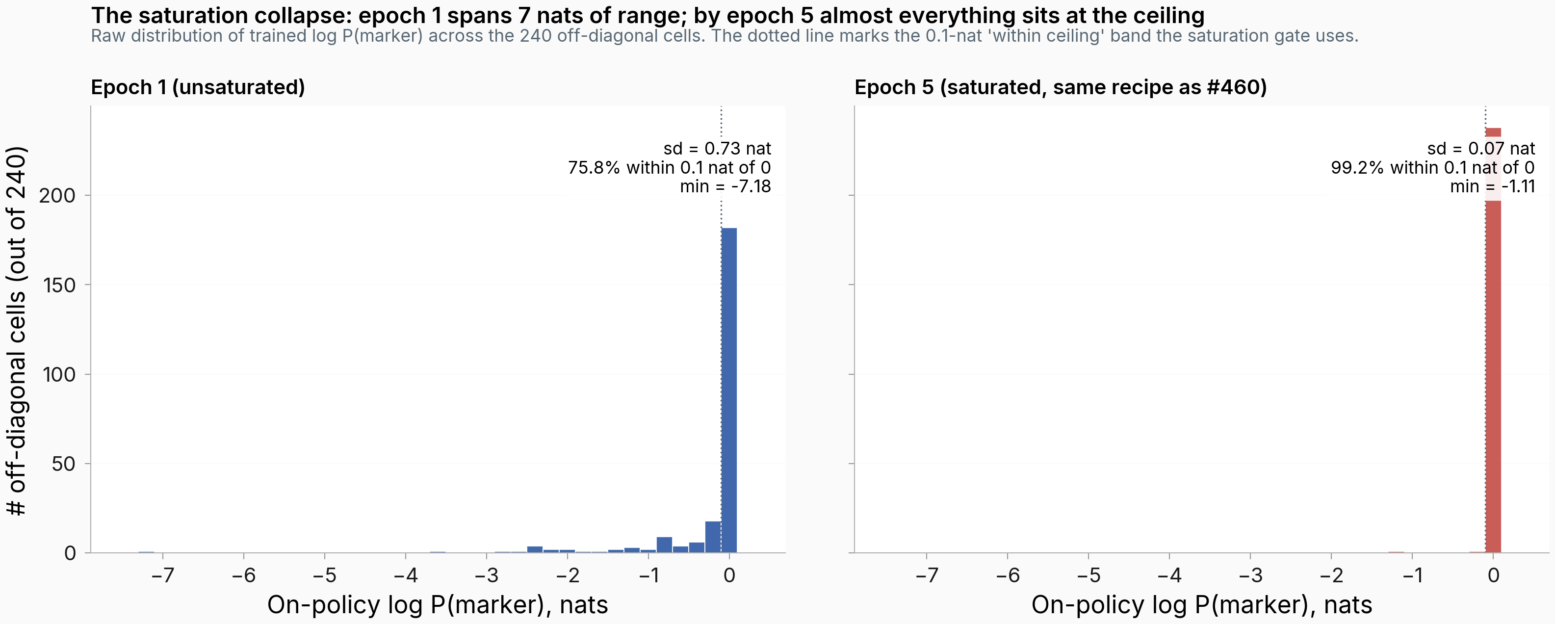 Two-panel histogram. Left: distribution of trained log P(marker) at epoch 1 across 240 off-diagonal cells; x-axis from -7.5 to 0.3 nats, y-axis cell count up to 240. A clear tail extends from -7 toward 0 with substantial mass between -3 and -0.5; the saturation-band cutoff at -0.1 nat is marked. Annotation reads sd = 0.73 nat, 75.8% within 0.1 nat of 0, min = -7.18. Right: same x-axis at epoch 5; almost all 240 cells pile in the single rightmost bar near 0, with two small bars outside the 0.1-nat band. Annotation reads sd = 0.07 nat, 99.2% within 0.1 nat of 0, min = -1.11.