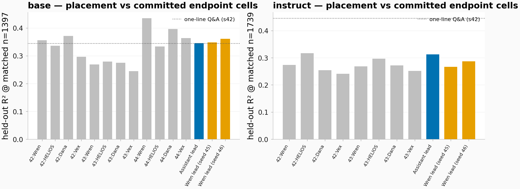 Placement of the Assistant-lead and two Wren-lead cells against committed endpoint cells for both models