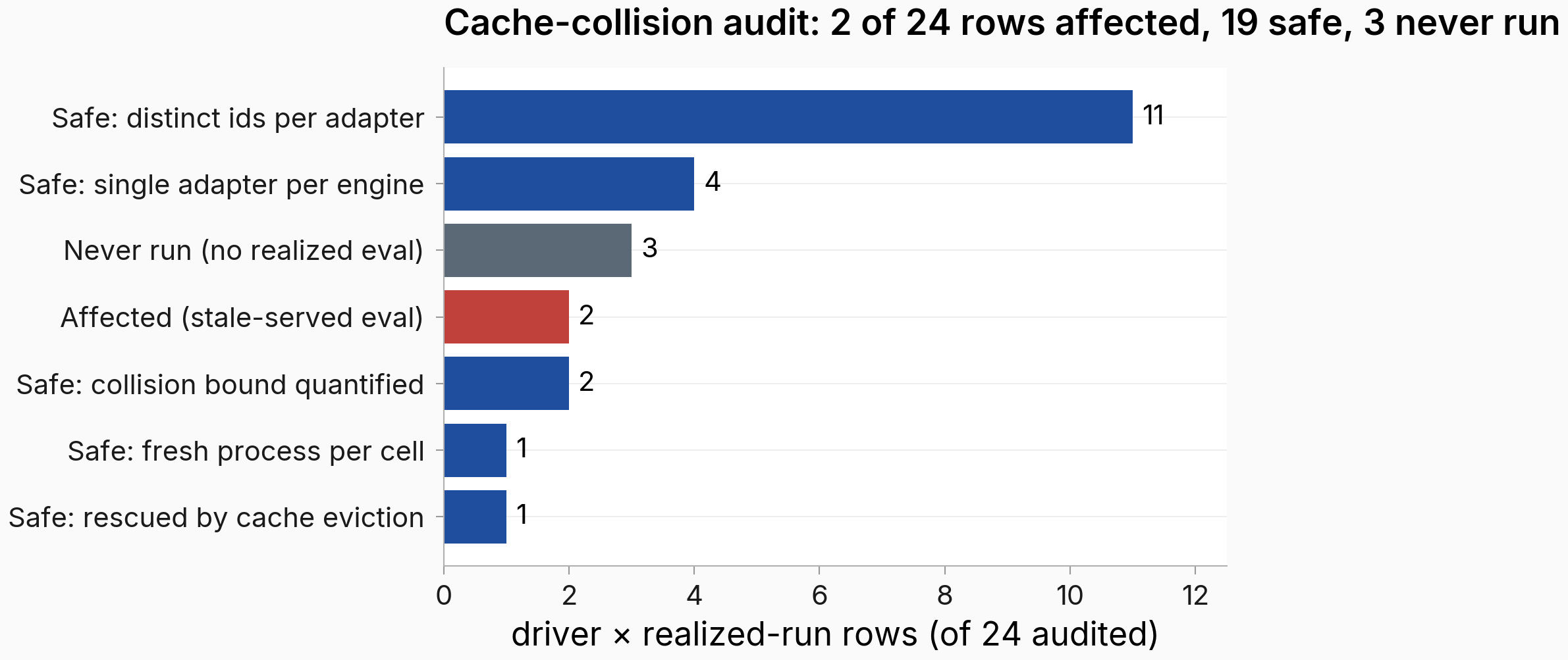 Horizontal bar chart of audit verdicts across 24 driver-and-realized-run rows: 11 safe via distinct ids, 4 safe via single adapter per engine, 3 never run, 2 affected by stale serving, 2 safe via quantified collision bounds, 1 safe via fresh process per cell, 1 safe via cache eviction.