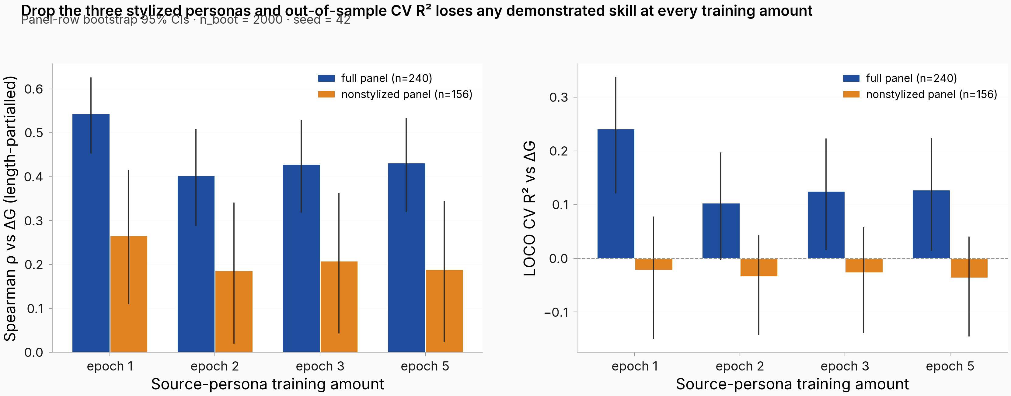 Drop stylized → CV R² straddles zero; ρ stays positive