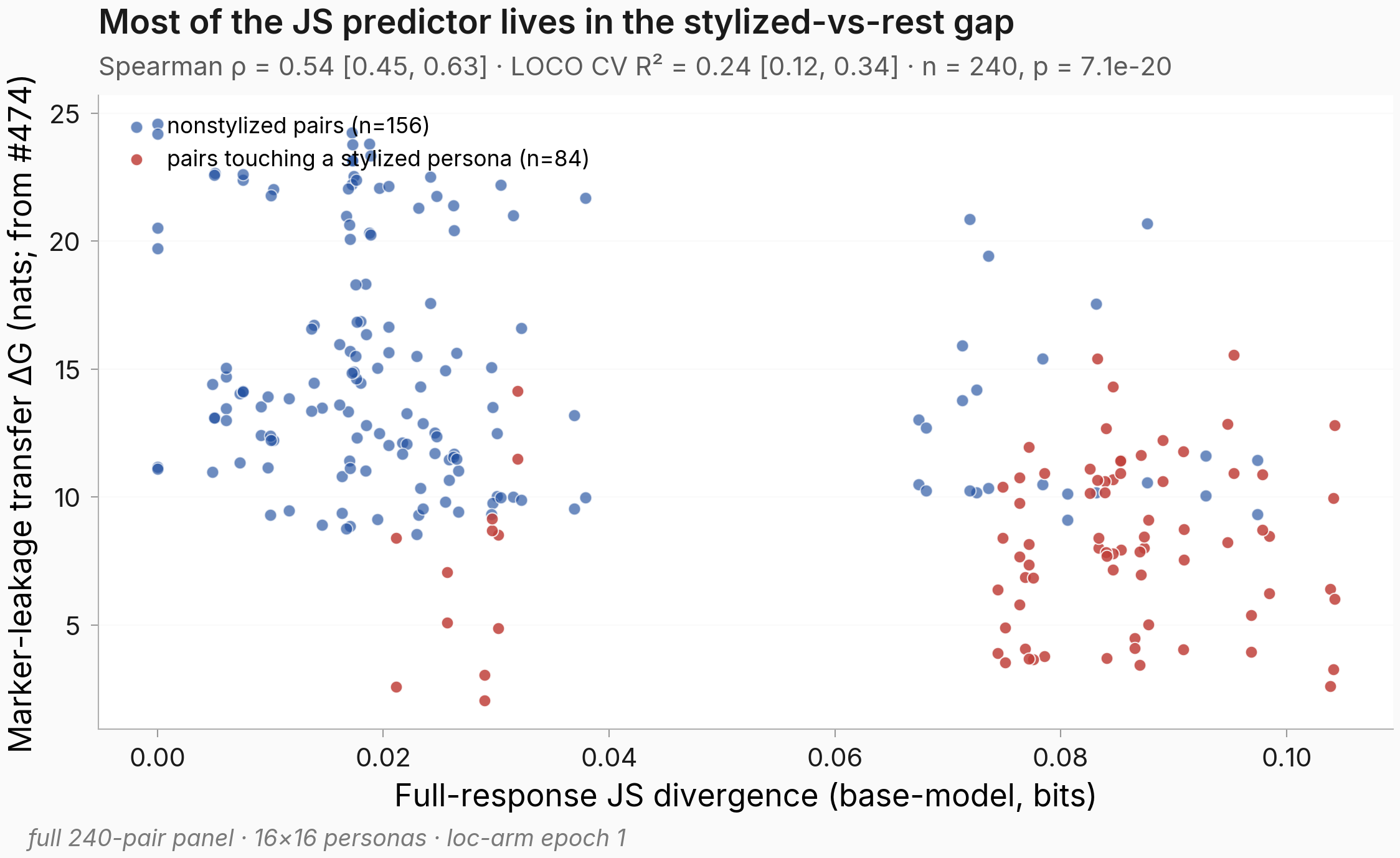 Most of the JS predictor lives in the stylized-vs-rest gap