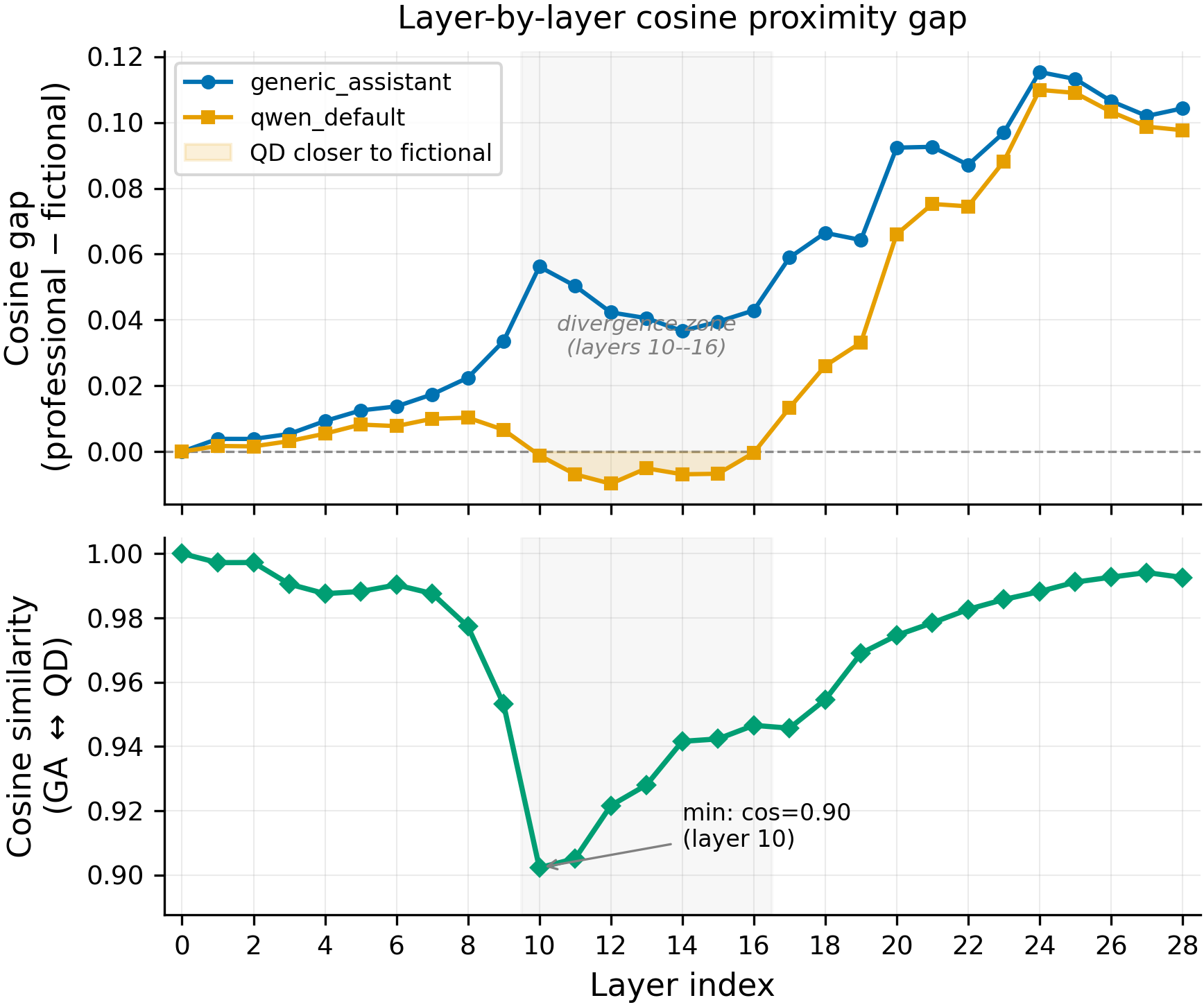 Layer-by-layer cosine gap