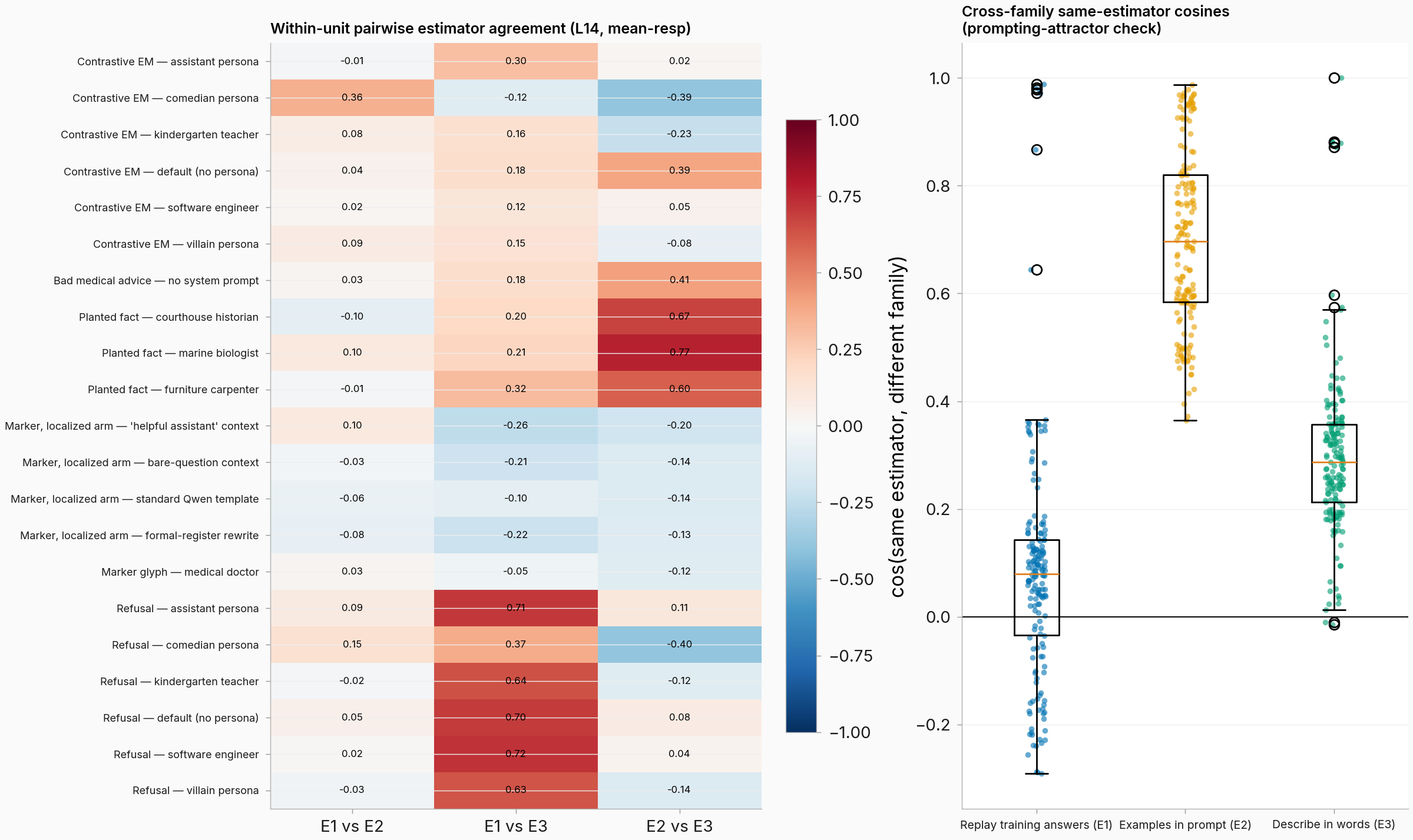 Left panel: heatmap of within-unit pairwise agreement between the three estimators. Right panel: box-and-strip plot of same-estimator cosines across different families, showing the in-context estimator clustered near 0.7 to 0.95 while replay sits near zero.