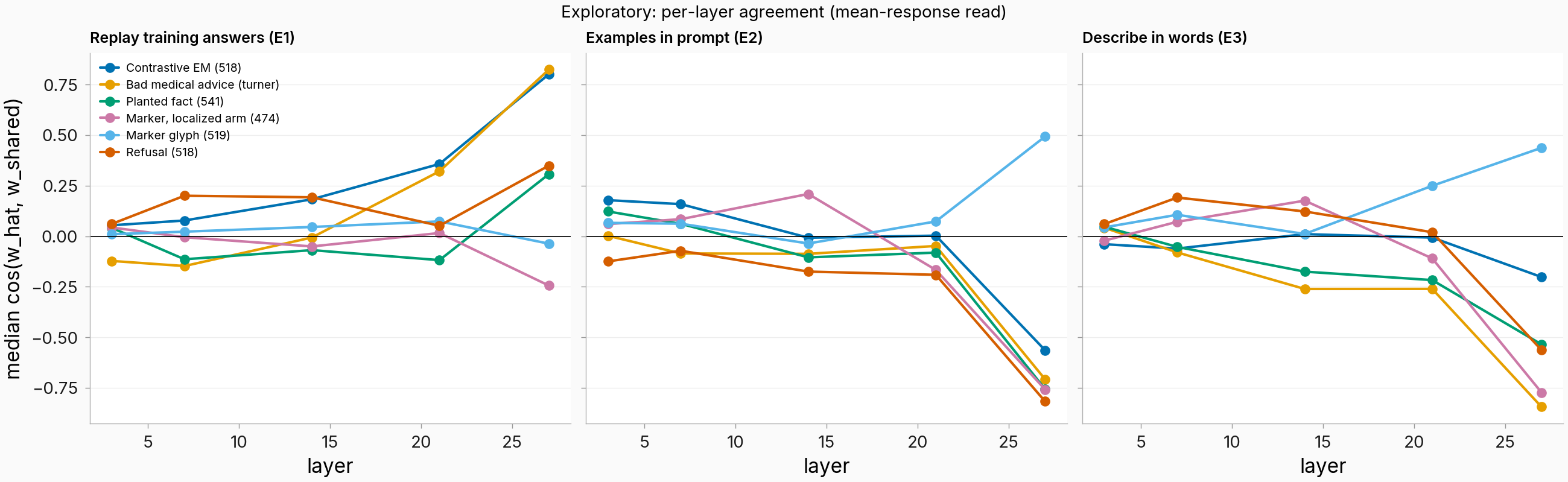 Three-panel line chart of median cosine to the shared direction across layers 3 to 27, one panel per estimator, one line per family. The replay panel shows the two misalignment families climbing to about 0.8 at layer 27; the two prompting panels show most families dropping to negative values at layer 27 except the marker family, which rises.