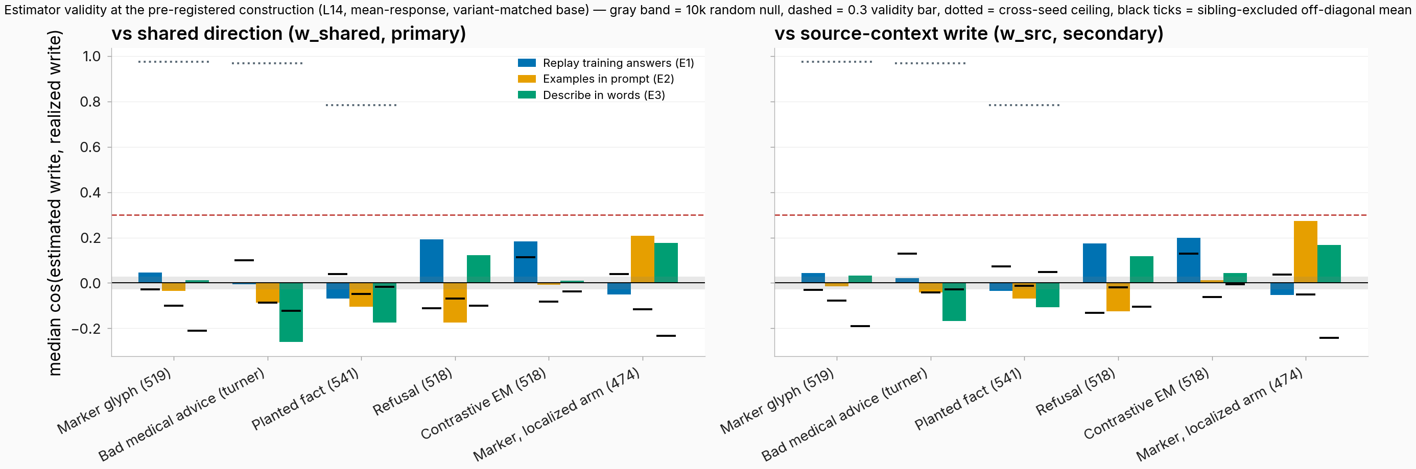Two-panel bar chart of median cosine between estimated and realized write per family, against the shared direction and the source-context write. Every bar sits below the dashed 0.3 validity bar; the dotted seed-to-seed ceiling sits near 0.97; several bars are negative.