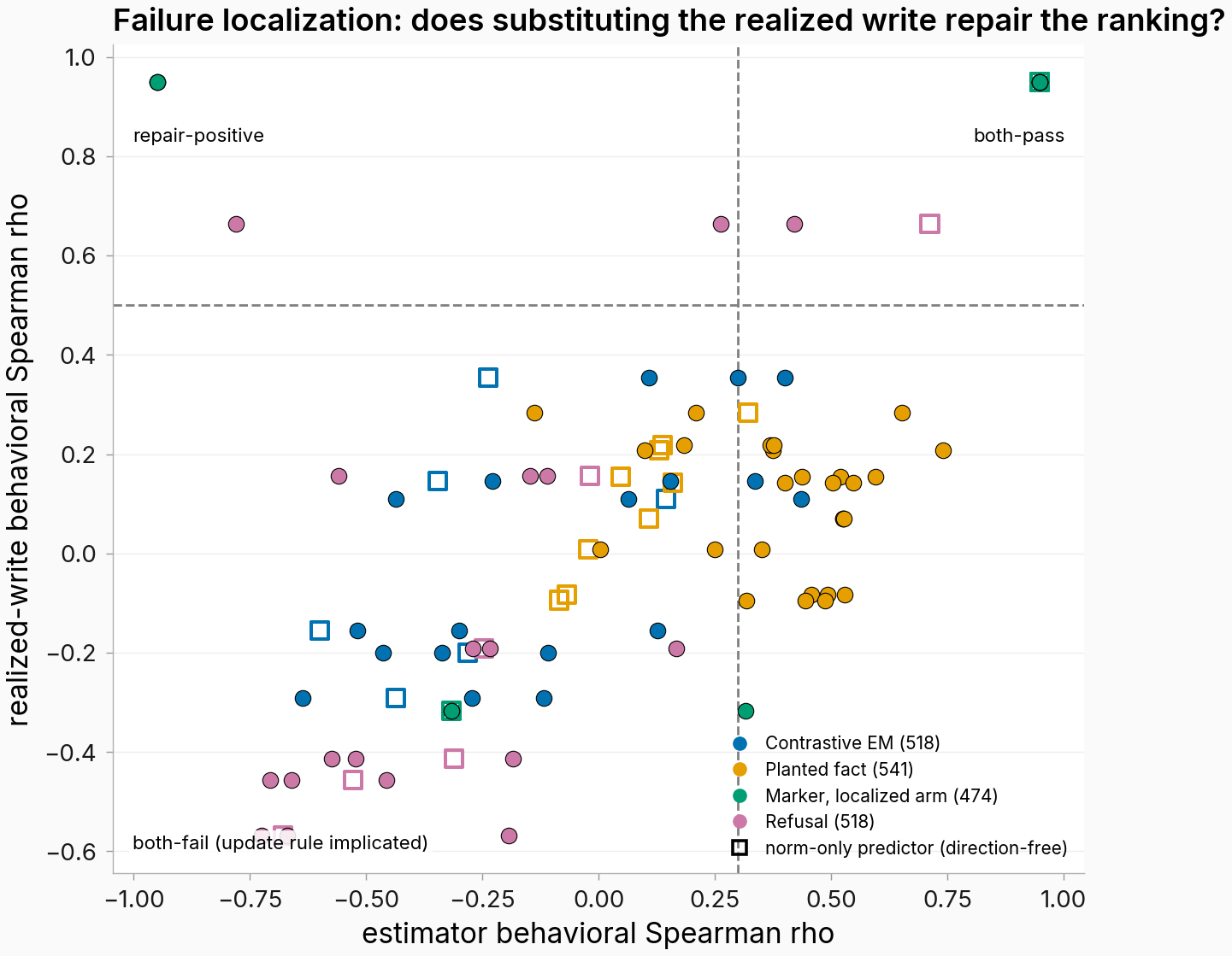 Scatter of estimator behavioral rank correlation versus realized-write behavioral rank correlation, one point per cell and estimator, colored by family, with norm-only control points as open squares. Most points sit in the lower half below the 0.5 line; only the four-context marker arm reaches the repair-positive and both-pass corners.