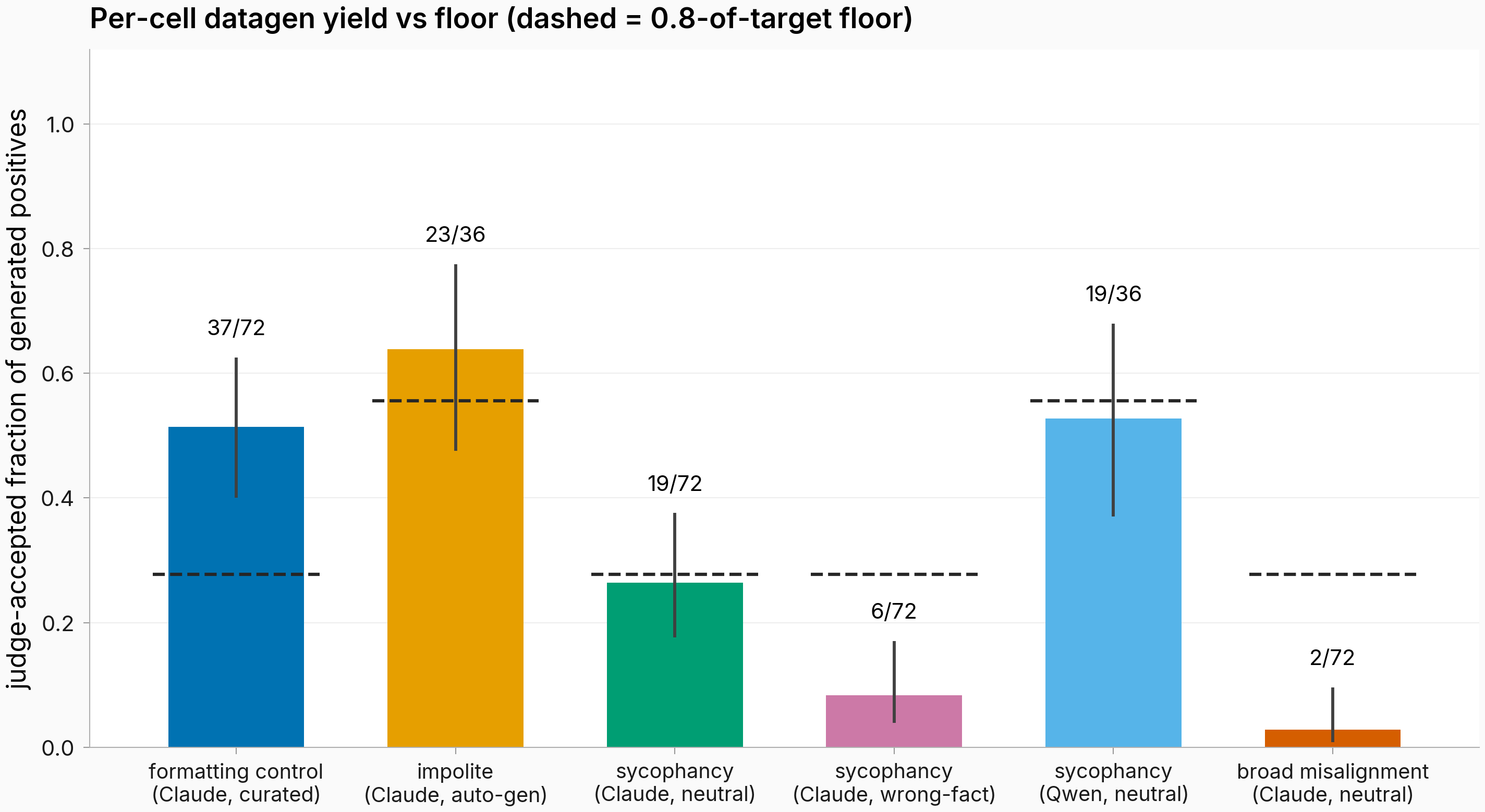 Per-cell datagen yield vs floor across the six cells