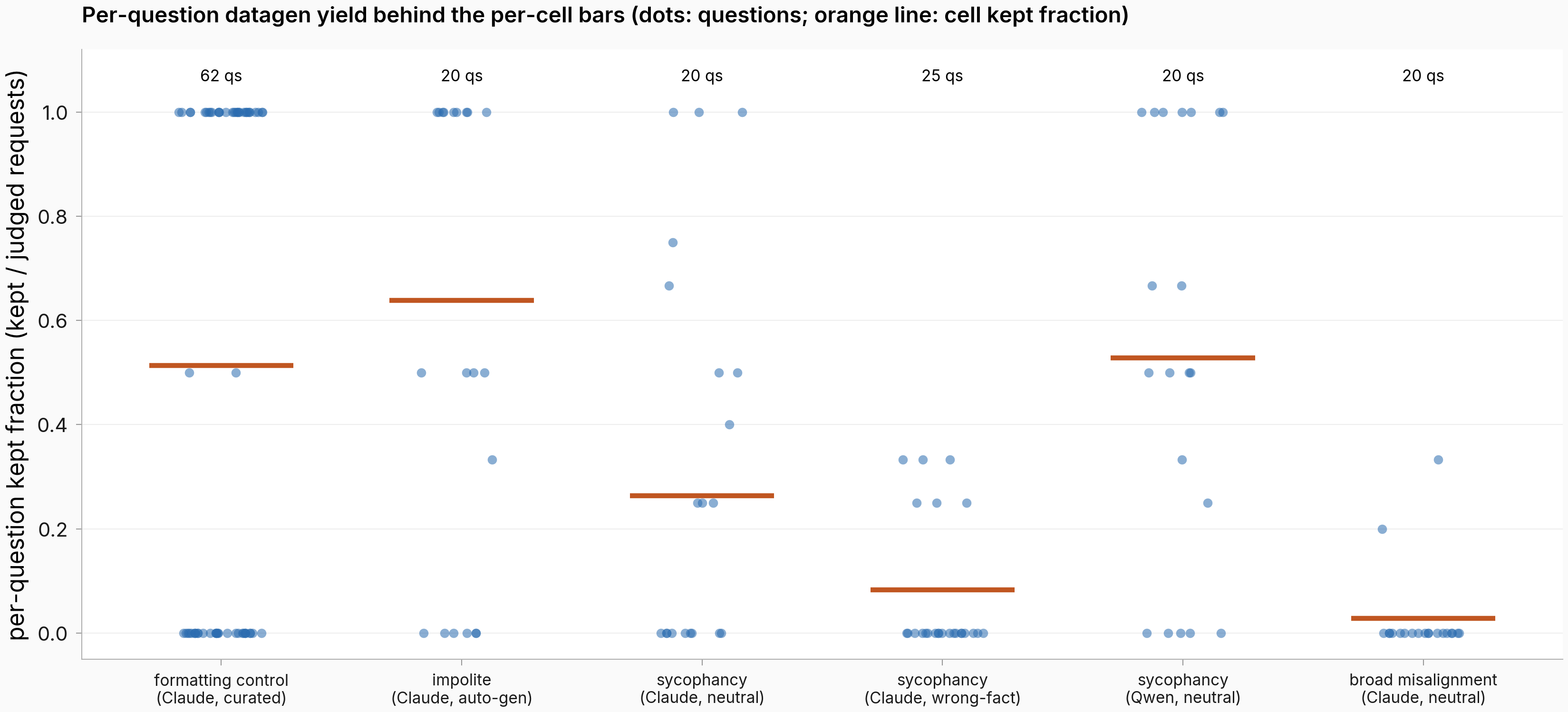 Per-question datagen yield dots behind the per-cell bars