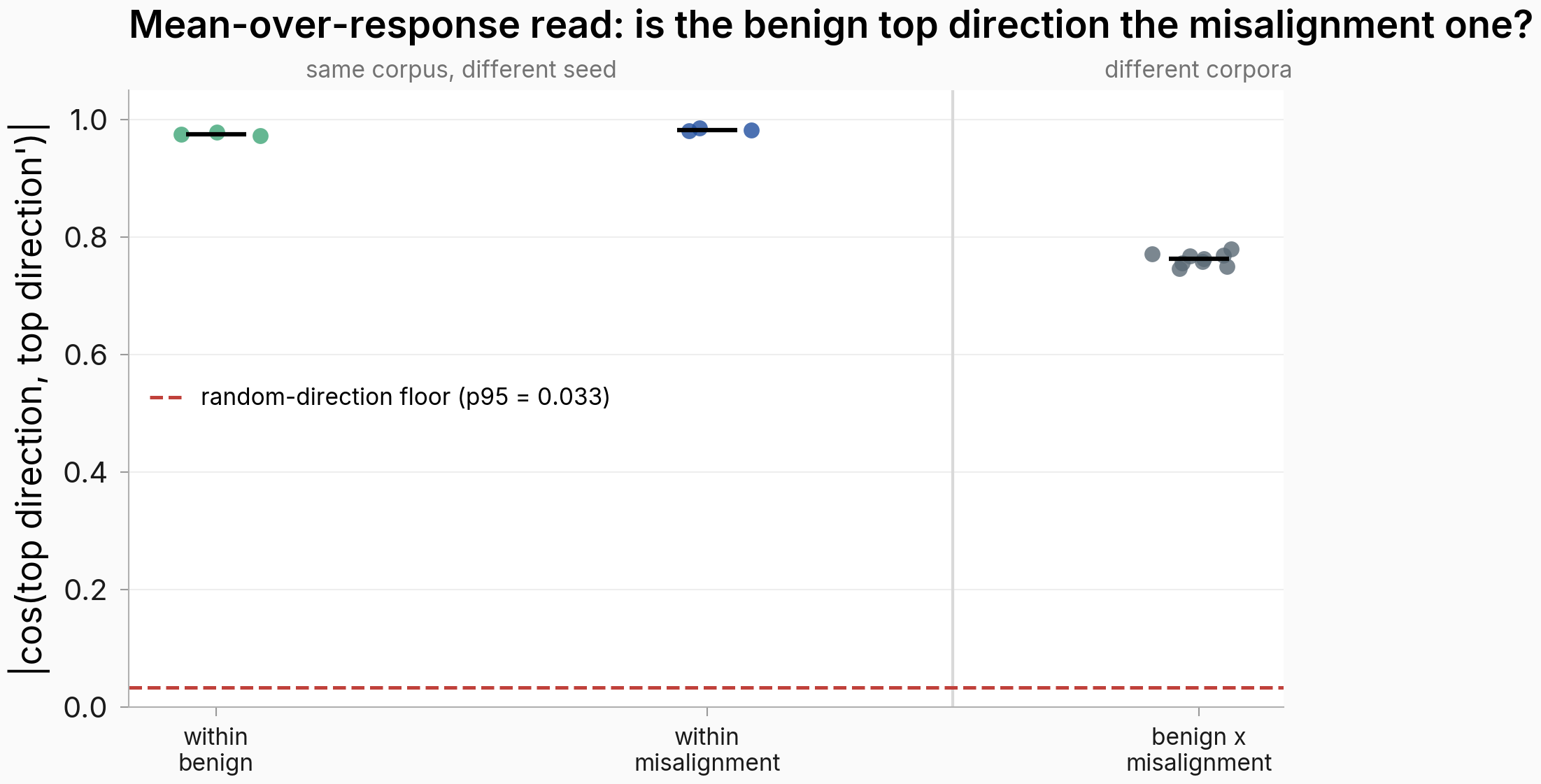 Strip plot of absolute cosines between top shift directions at the mean-over-response read: within benign, three green dots near 0.97 with a median bar; within misalignment, three blue dots near 0.98; then a divider, then benign by misalignment, nine gray dots tightly clustered between 0.75 and 0.78 with a median bar at 0.763; a dashed red random-direction floor sits at 0.033