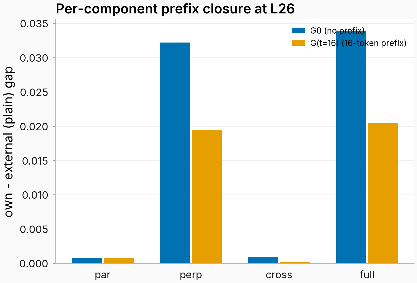Grouped bars per component in which the orthogonal gap shrinks from 0.032 to 0.019 under a 16-token prefix while the parallel gap barely moves near zero.
