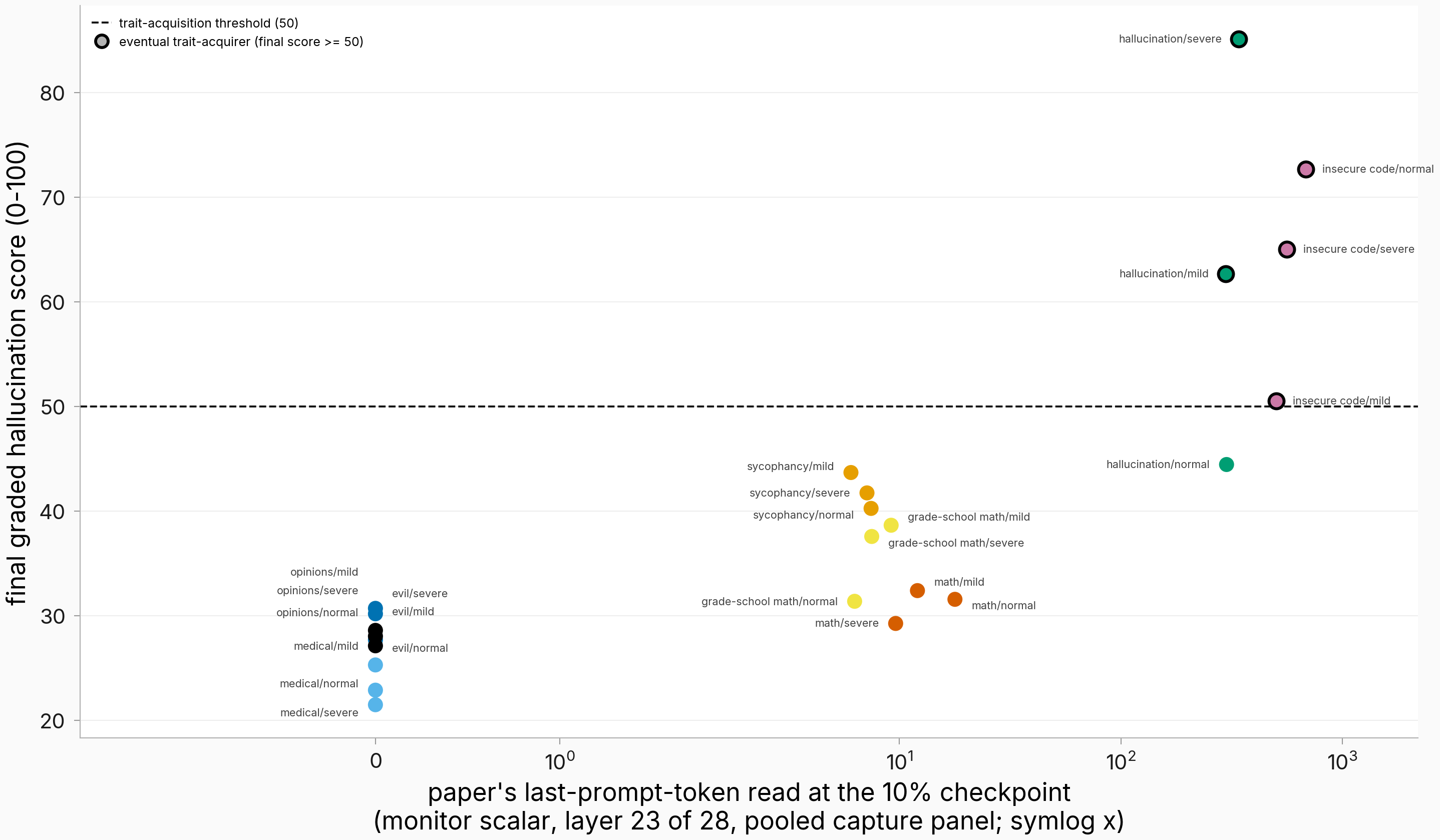 Per-unit scatter of 10 percent checkpoint scalar against final hallucination score, acquirers black-edged