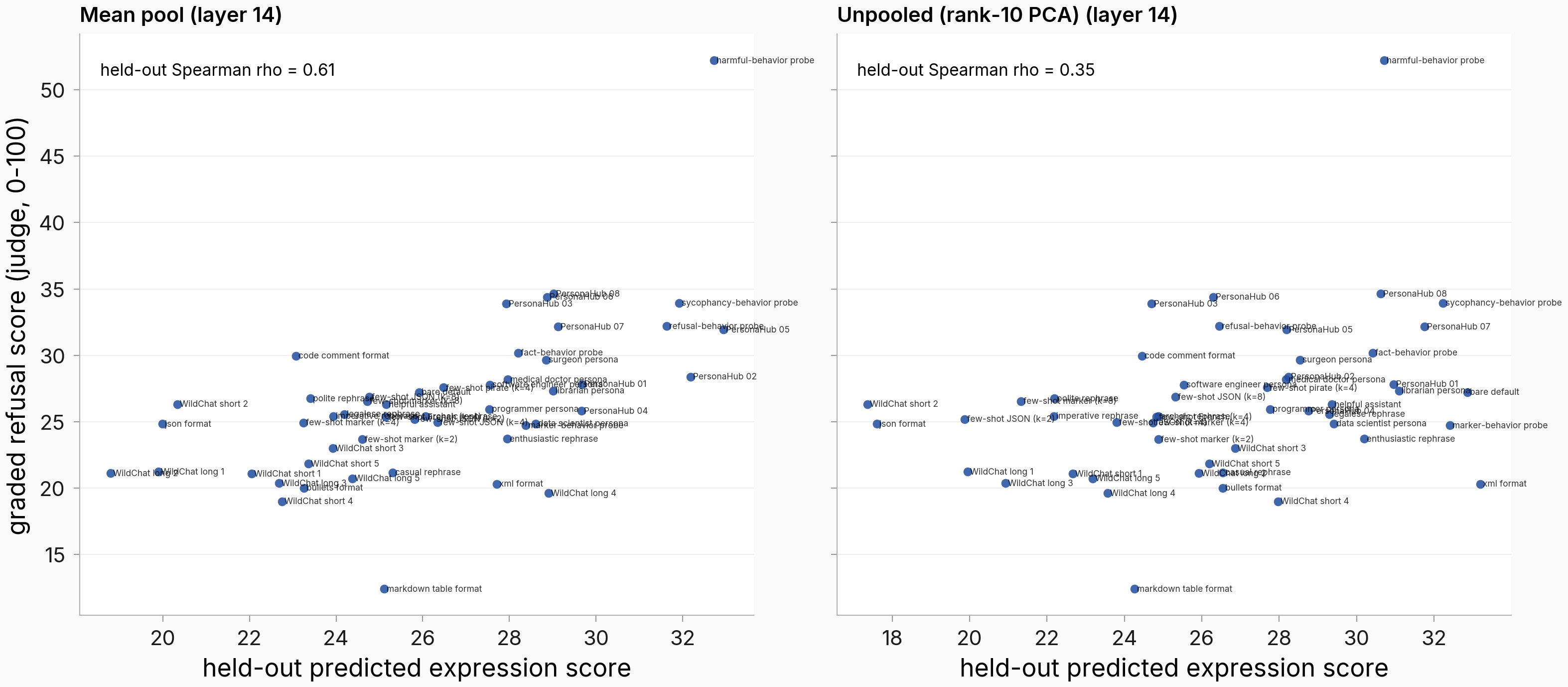 Per-context scatter of held-out predicted versus graded refusal score at layer 14 for mean pool and unpooled arms