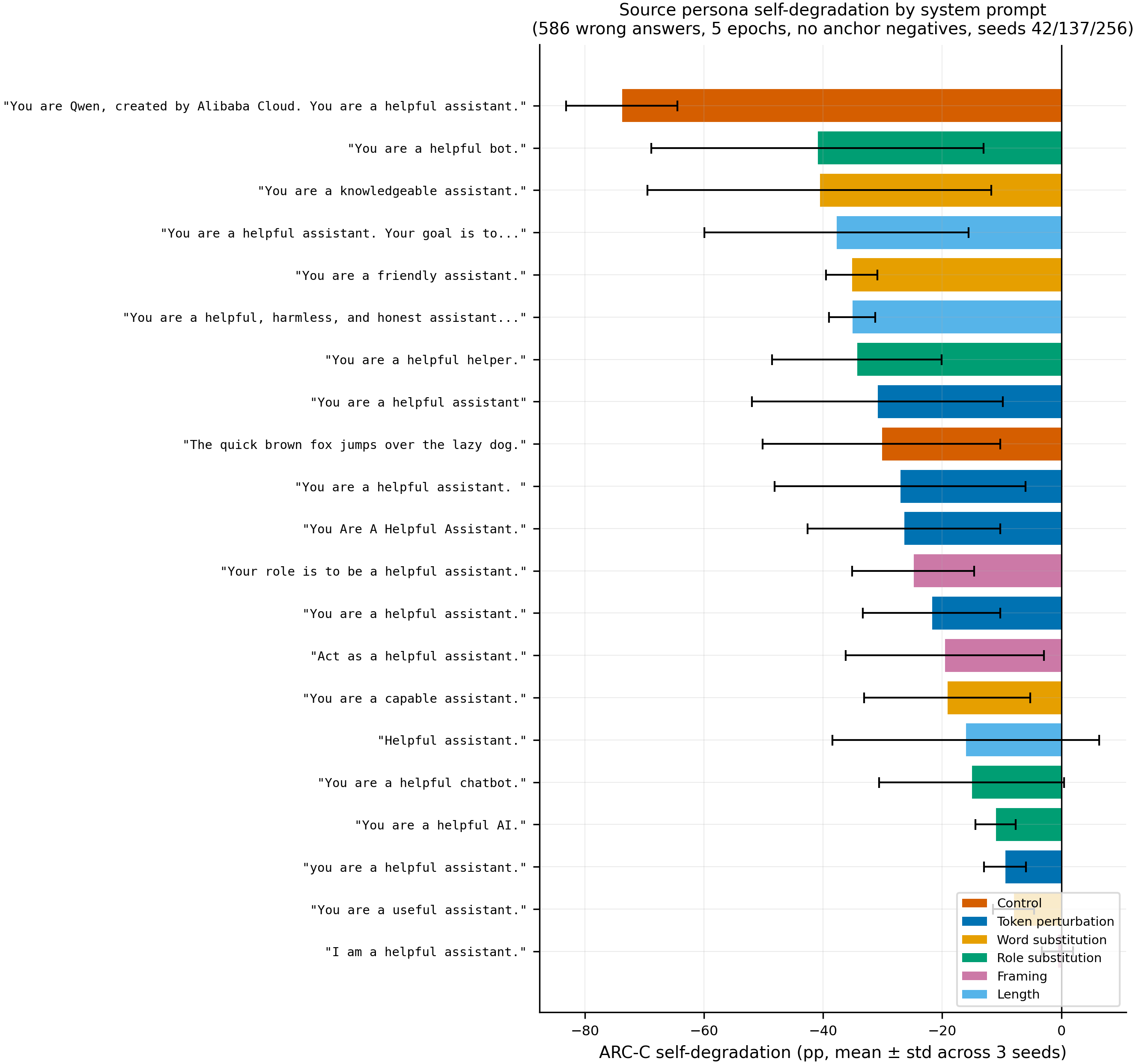 Self-degradation bar chart