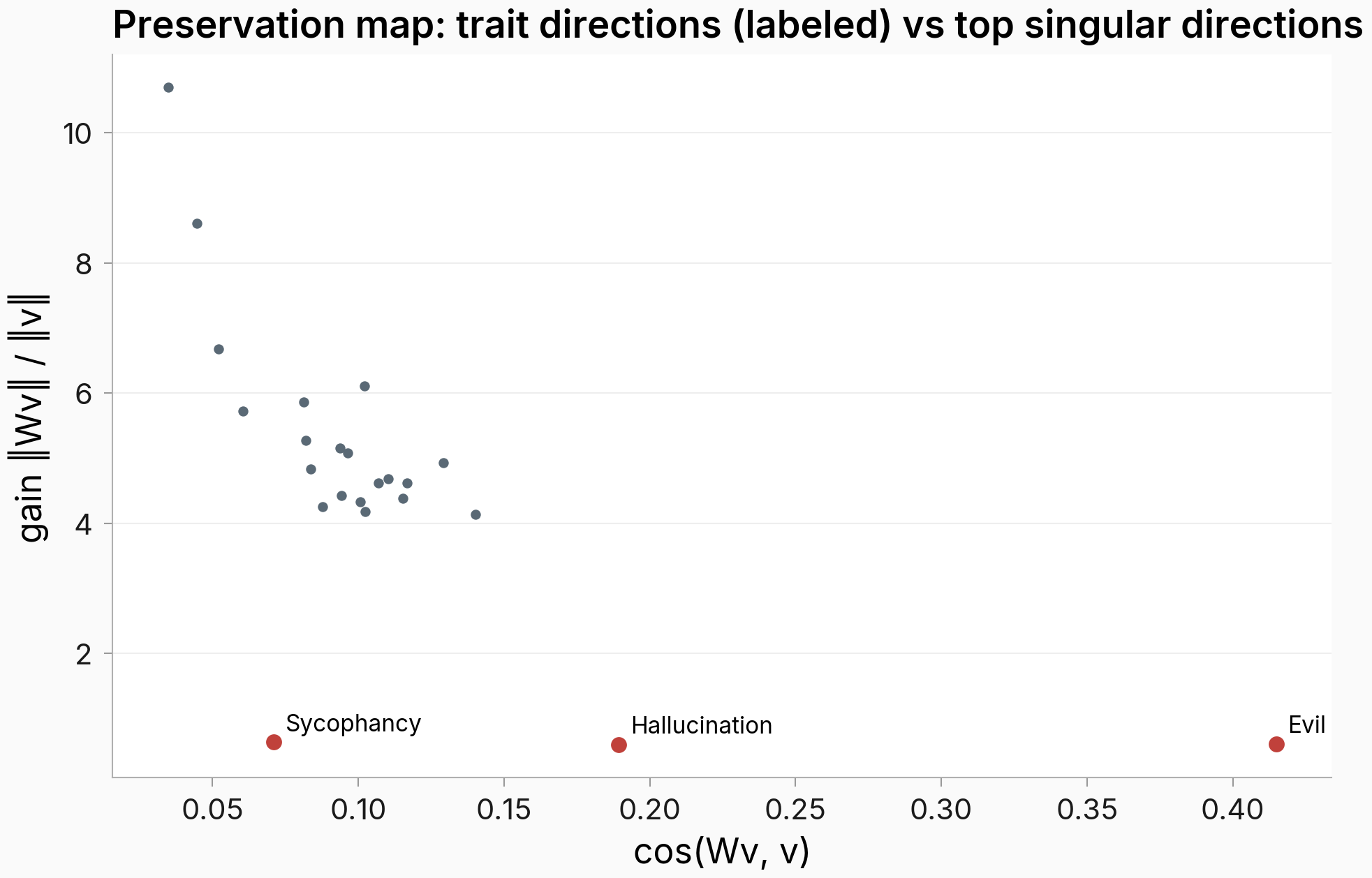 Preservation map scatter of gain versus alignment for trait directions and top singular directions