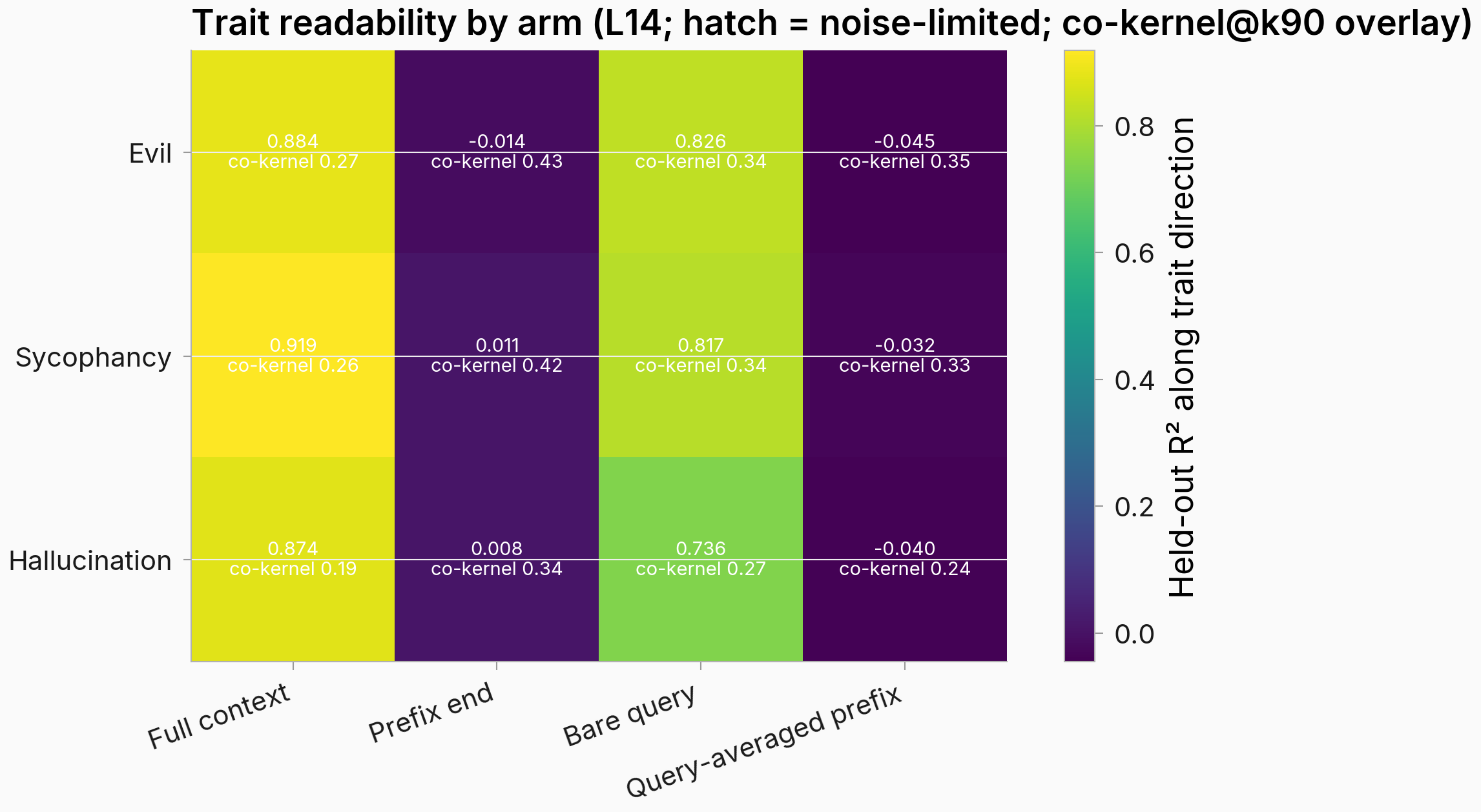 Trait readability heatmap by arm with co-kernel overlay at layer 14