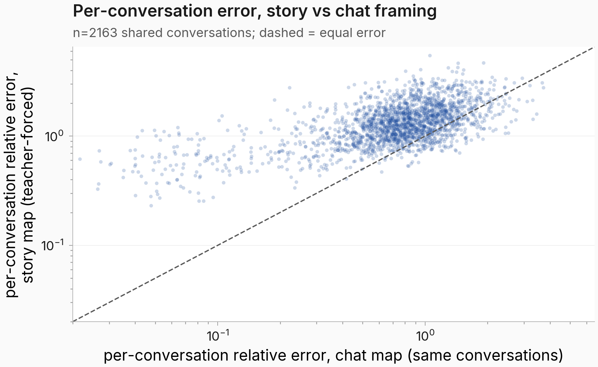 Per-conversation relative error scatter, chat map vs story map, cloud above the identity line