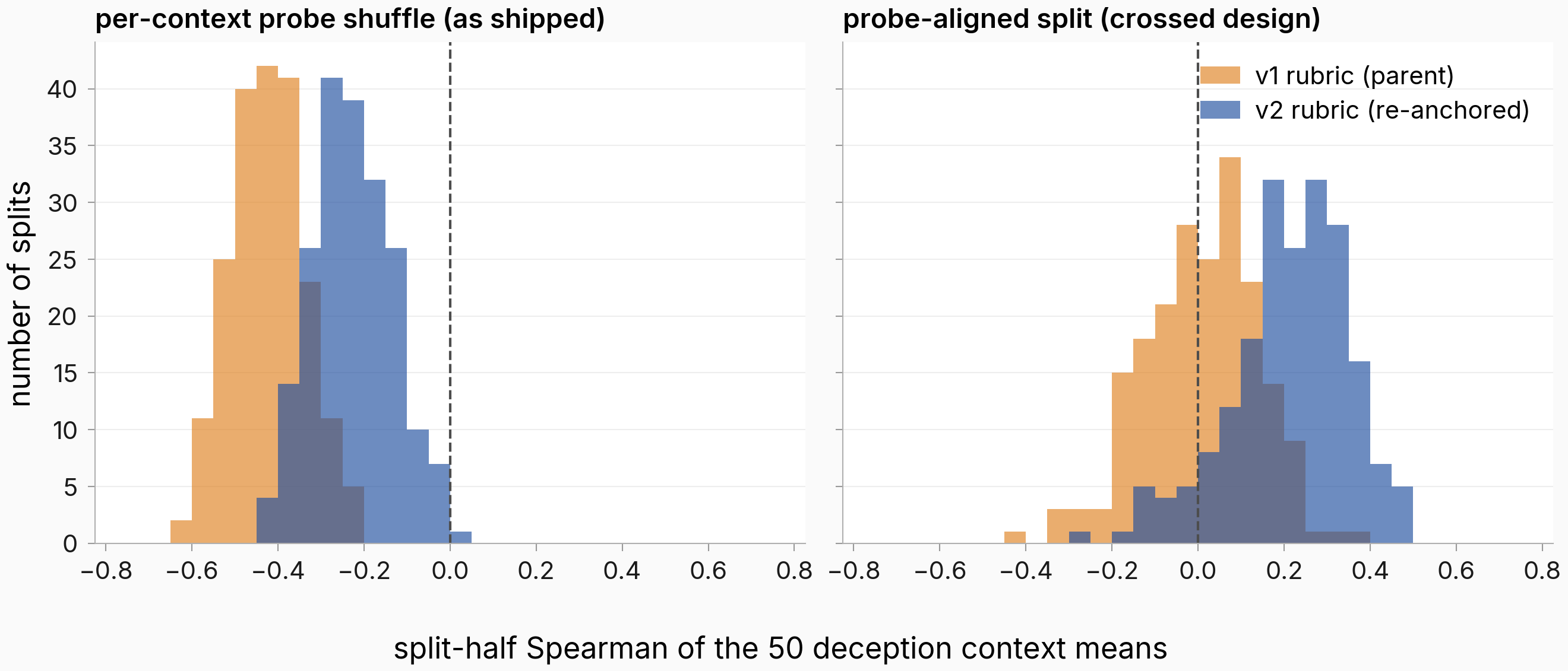 Split-half Spearman distributions: shipped per-context-shuffled estimator vs probe-aligned splits, v1 and v2