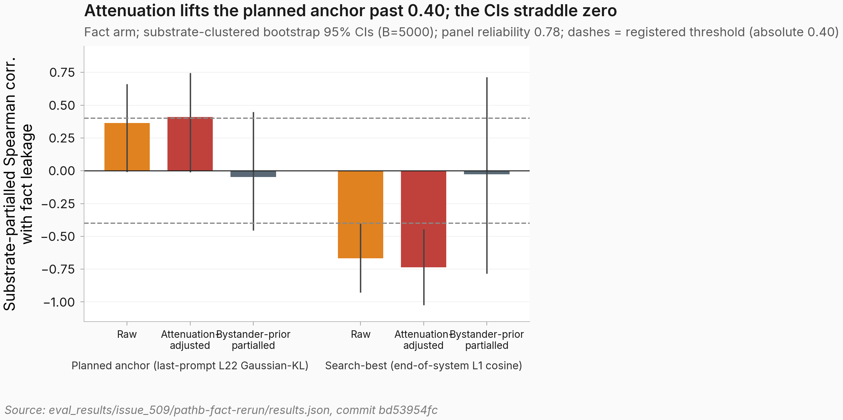 Bar chart with substrate-clustered bootstrap confidence intervals for the two fact-arm headline cells, three signed estimates each. Planned anchor (last-prompt layer-22 Gaussian-KL): raw +0.36, attenuation-adjusted +0.41 with a CI dipping just below zero, bystander-prior partialled near zero with a wide CI. Search-best (end-of-system layer-1 cosine): raw -0.67, attenuation-adjusted -0.74 with a CI whose lower bound passes -1.0, bystander-prior partialled -0.03 with a CI spanning roughly -0.79 to +0.71. Dashed lines mark the registered threshold at plus and minus 0.40.