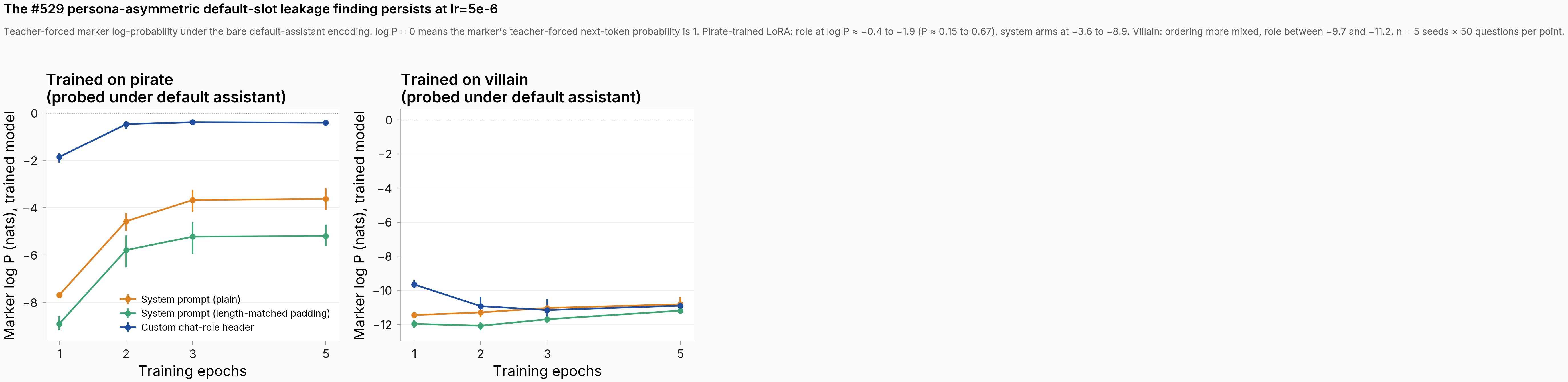 Two line plots side by side showing marker log P at the default-assistant probe slot vs training epoch. Left panel: trained on pirate. Right panel: trained on villain. Three encoding lines per panel: System prompt plain (orange), System prompt length-matched padding (green), Custom chat-role header (blue). Pirate panel: role line climbs from log P approximately -1.9 at E=1 to -0.4 by E=2 and stays flat near zero; system plain rises from -7.7 to -3.6; system padded rises from -8.9 to -5.2. Villain panel: all three encodings cluster between -9.7 and -12.1 across all epochs, with role at -9.7 at E=1 (slightly highest) and dropping to -11 by E=2 onwards.
