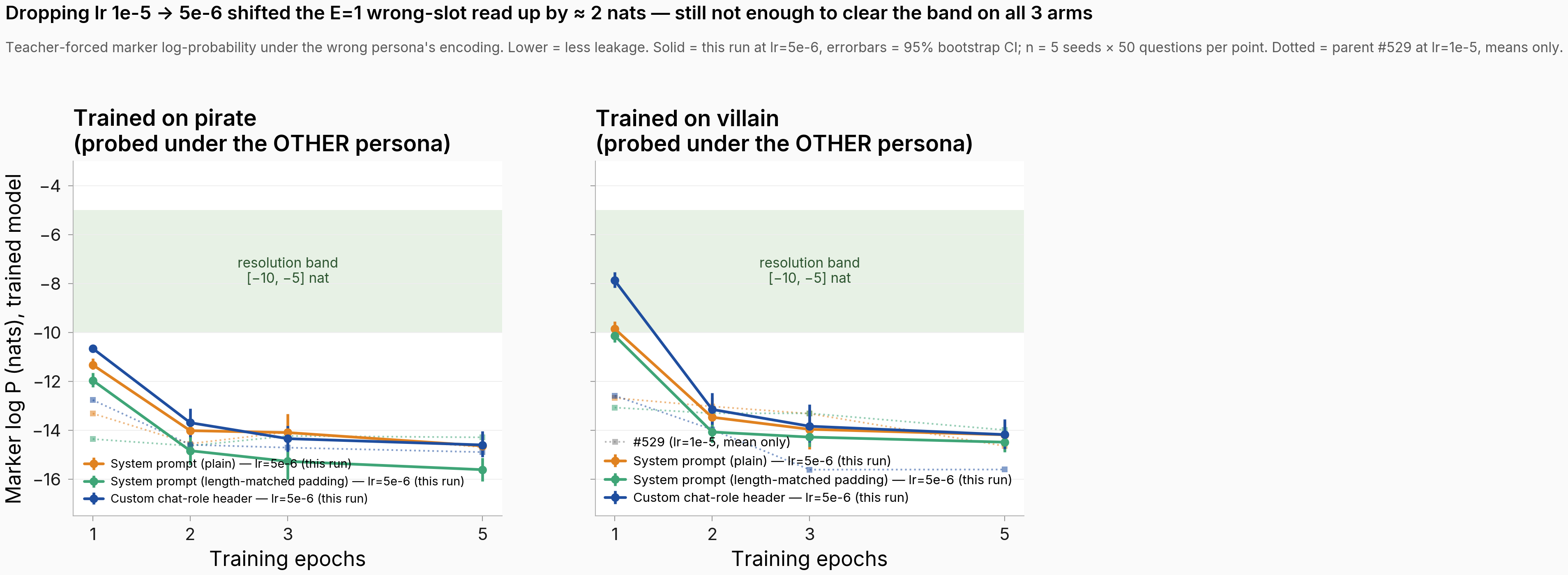 Two line plots side by side, training epochs 1, 2, 3, 5 on the x-axis and marker log P on the y-axis ranging from -17 to -3 nats. Left panel: trained on pirate, probed under the other persona. Right panel: trained on villain, probed under the other persona. A pale green band covers the [-10, -5] resolution range. Three solid lines per panel (this run, lr=5e-6, with bootstrap CI errorbars) and matching dotted ghost lines (parent run at lr=1e-5). On pirate, the solid lines start at log P approximately -10.7, -11.3, -12.0 at E=1 and drop to roughly -14 by E=2 and stay there. On villain, the solid lines start at approximately -7.9 (role), -9.9 (system plain), and -10.1 (system padded) at E=1 — only role is clearly in the band — and drop to around -13 by E=2. The dotted ghost lines sit consistently 2-5 nats below the solid lines at E=1 and converge to similar values by E=2 to E=5.